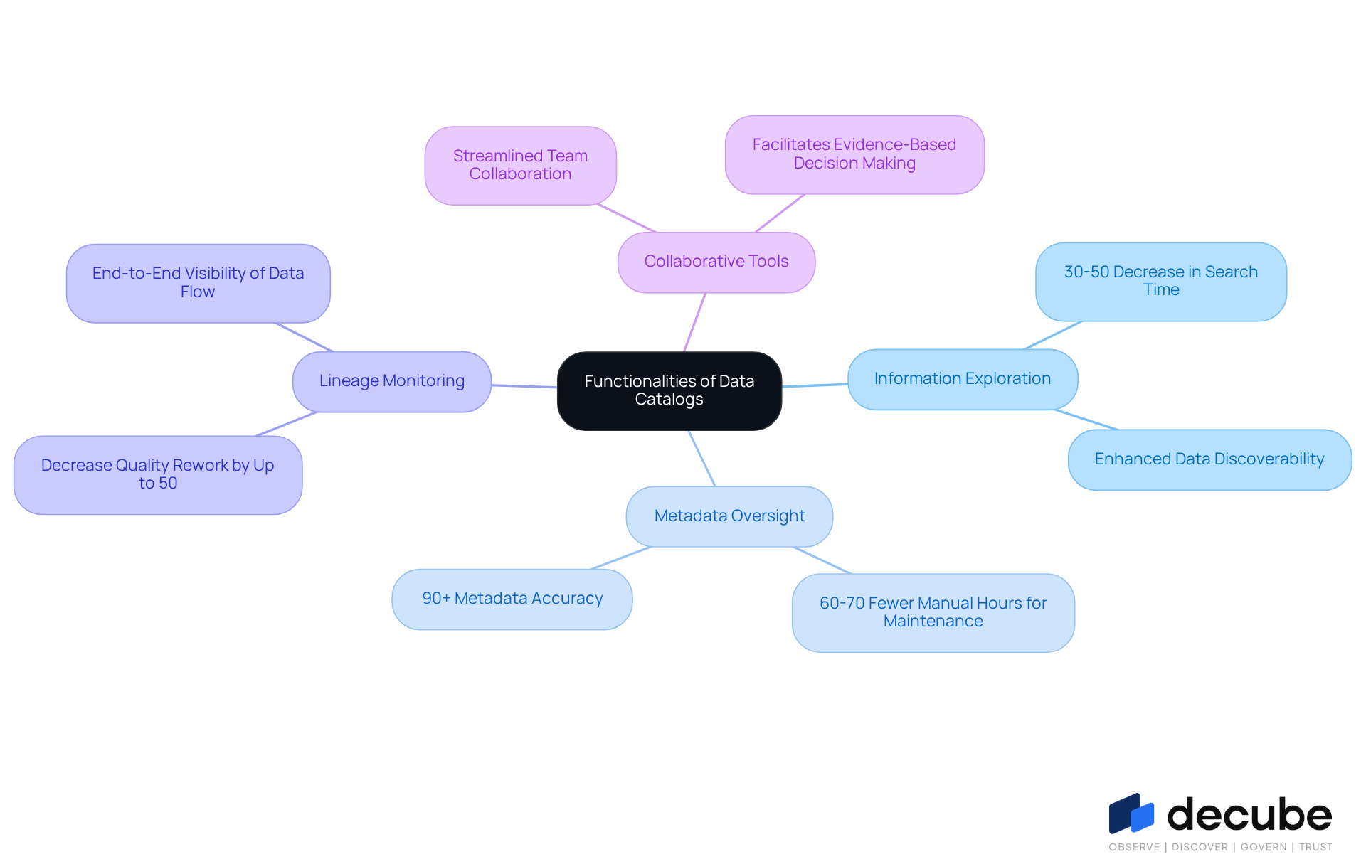 This mindmap starts with the main topic in the center and branches out to show the essential functionalities of data catalogs. Each branch represents a key feature, and the sub-branches provide additional insights or statistics related to that feature. Follow the branches to explore how each functionality contributes to effective information management. This mindmap starts with the main topic in the center and branches out to show the essential functionalities of data catalogs. Each branch represents a key feature, and the sub-branches provide additional insights or statistics related to that feature. Follow the branches to explore how each functionality contributes to effective information management.