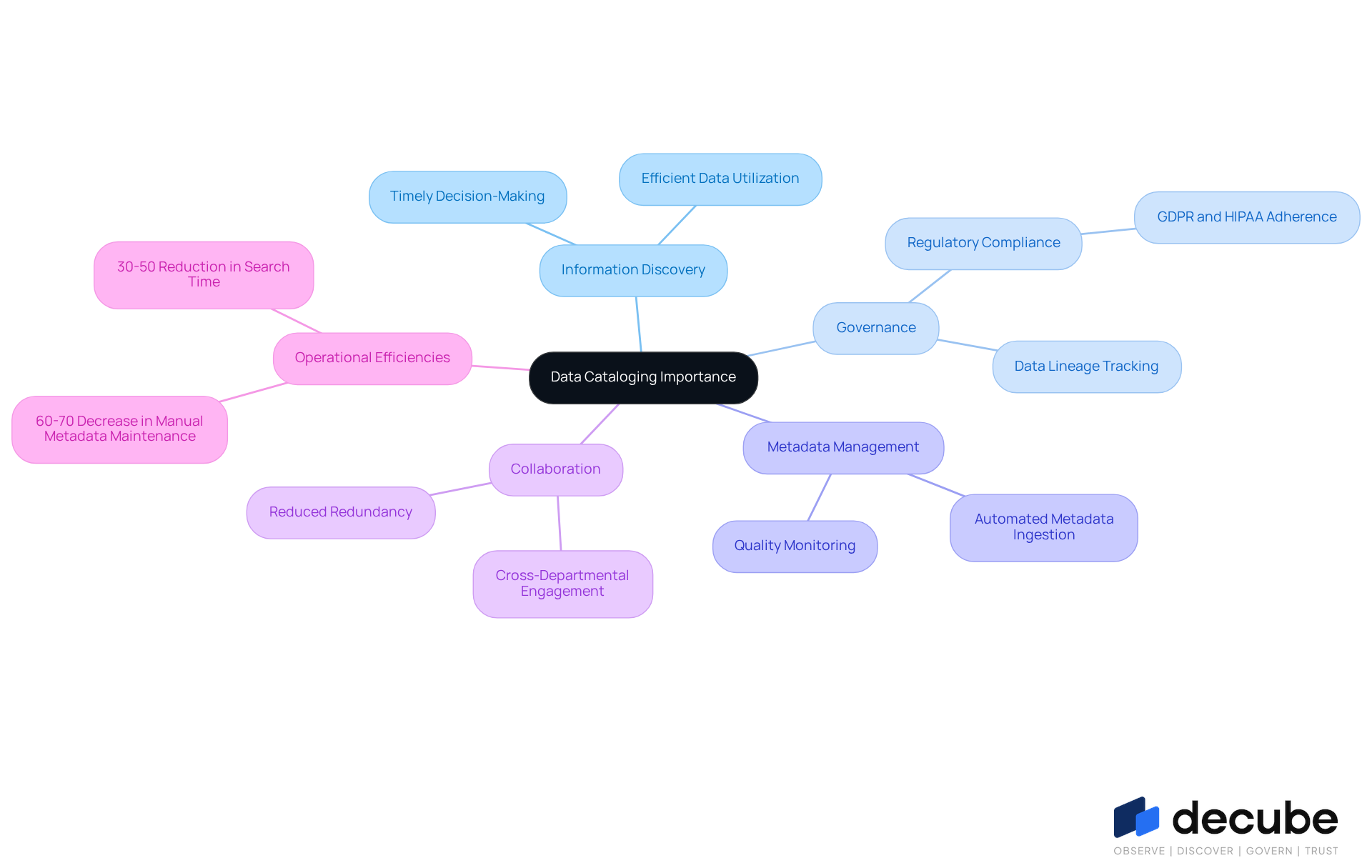 This mindmap illustrates how data cataloging benefits organizations. Start at the center with the main idea, then follow the branches to explore various advantages and features, each contributing to the overall importance of effective data cataloging. This mindmap illustrates how data cataloging benefits organizations. Start at the center with the main idea, then follow the branches to explore various advantages and features, each contributing to the overall importance of effective data cataloging.