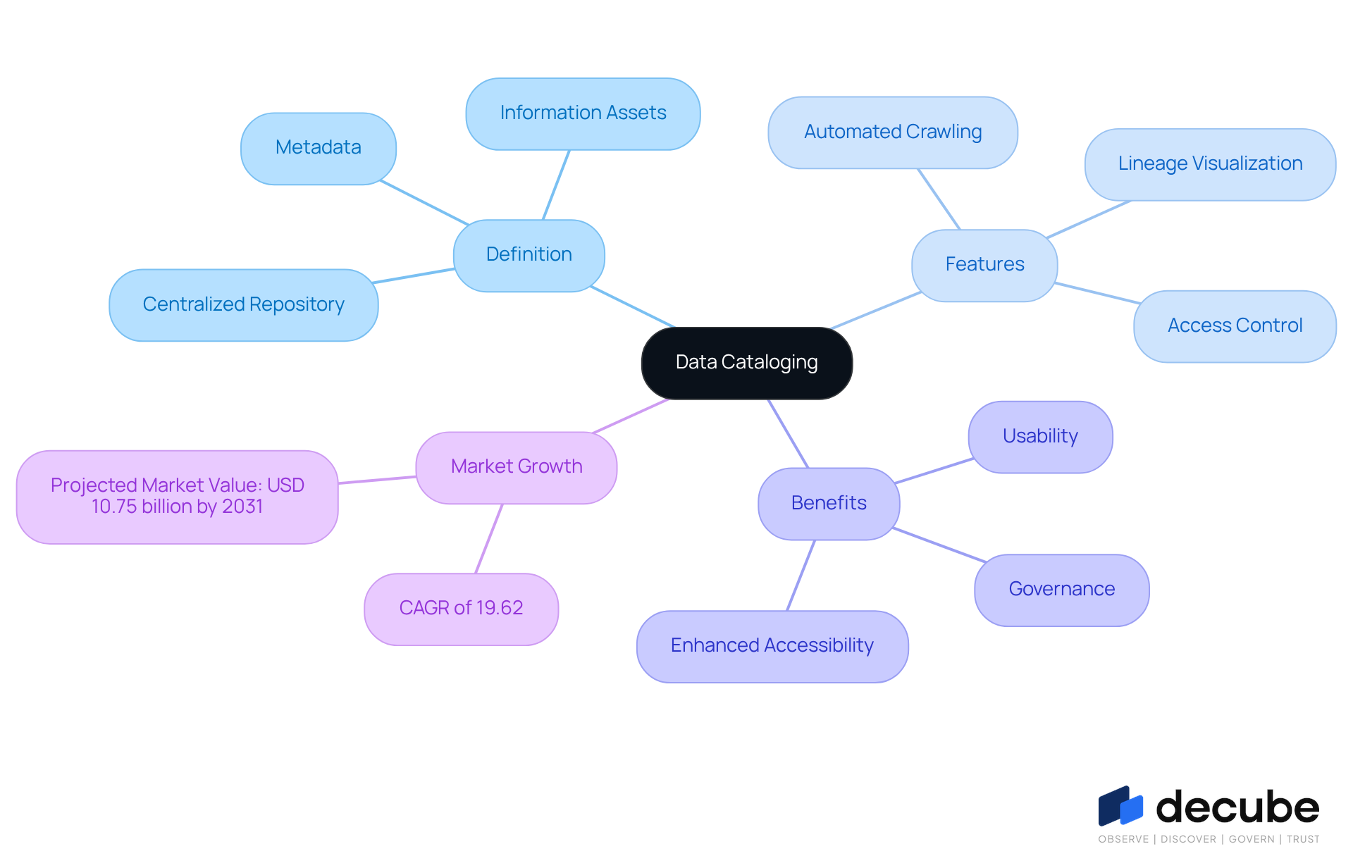 This mindmap starts with the core concept of data cataloging in the center. Each branch represents a different aspect of cataloging, helping you see how they connect and contribute to the overall understanding of the topic. This mindmap starts with the core concept of data cataloging in the center. Each branch represents a different aspect of cataloging, helping you see how they connect and contribute to the overall understanding of the topic.