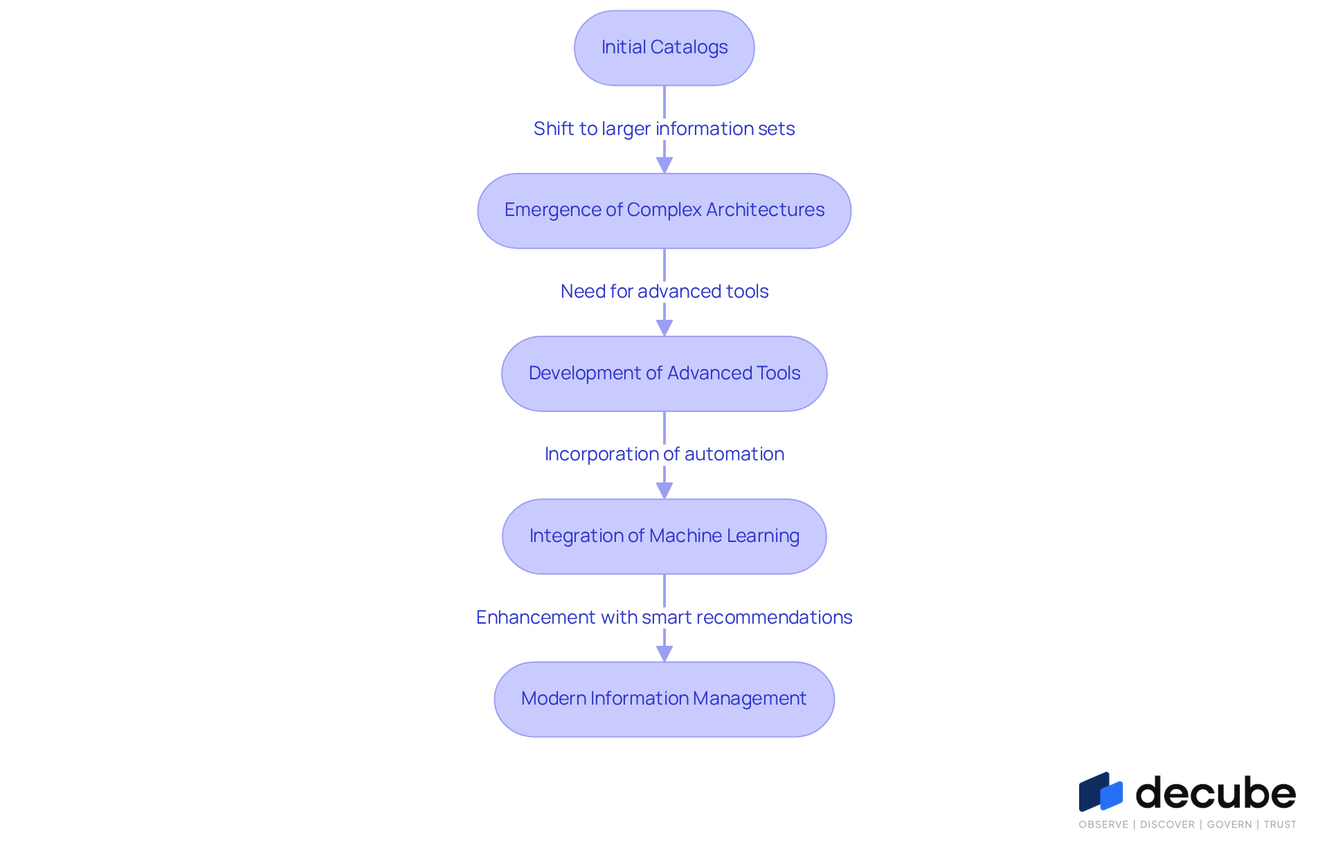 This flowchart illustrates the key stages in the evolution of data cataloging. Each box represents a significant development, showing how data cataloging has advanced from simple inventories to sophisticated tools that enhance information management. This flowchart illustrates the key stages in the evolution of data cataloging. Each box represents a significant development, showing how data cataloging has advanced from simple inventories to sophisticated tools that enhance information management.