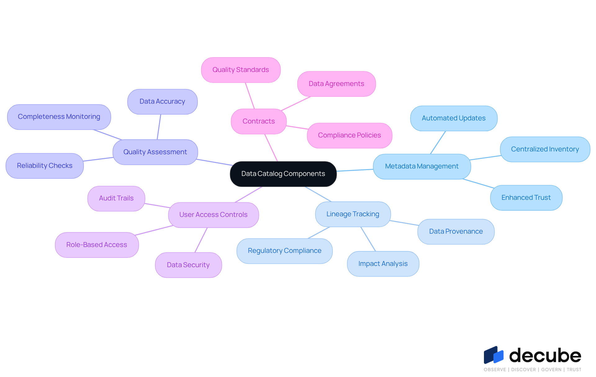 This mindmap illustrates the essential components of a data catalog. Each branch represents a key area, and you can explore how they contribute to effective information management and decision-making. This mindmap illustrates the essential components of a data catalog. Each branch represents a key area, and you can explore how they contribute to effective information management and decision-making.
