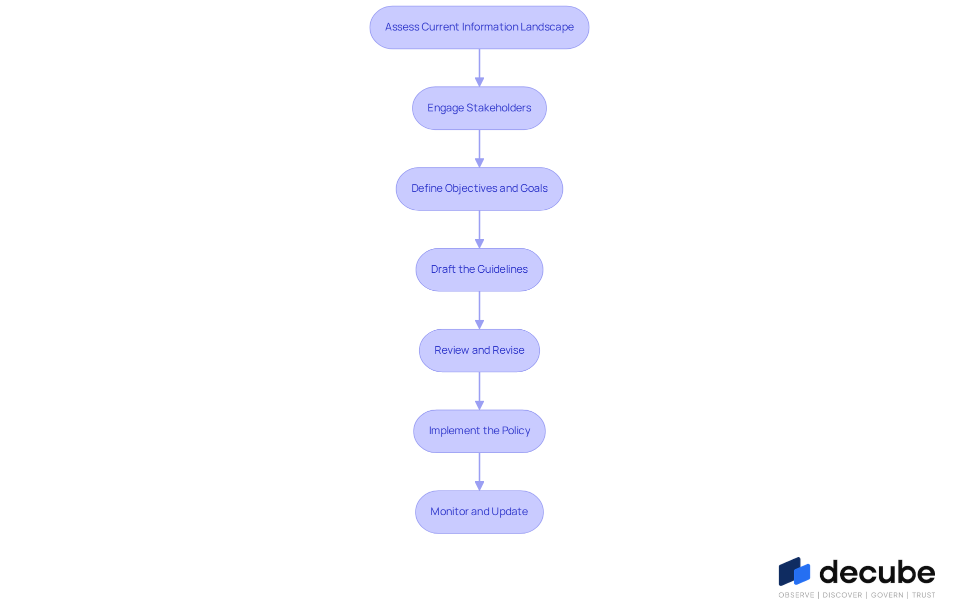 Each box represents a step in the process of creating a data governance policy. Follow the arrows to see how each step leads to the next, ensuring a comprehensive approach to governance. Each box represents a step in the process of creating a data governance policy. Follow the arrows to see how each step leads to the next, ensuring a comprehensive approach to governance.