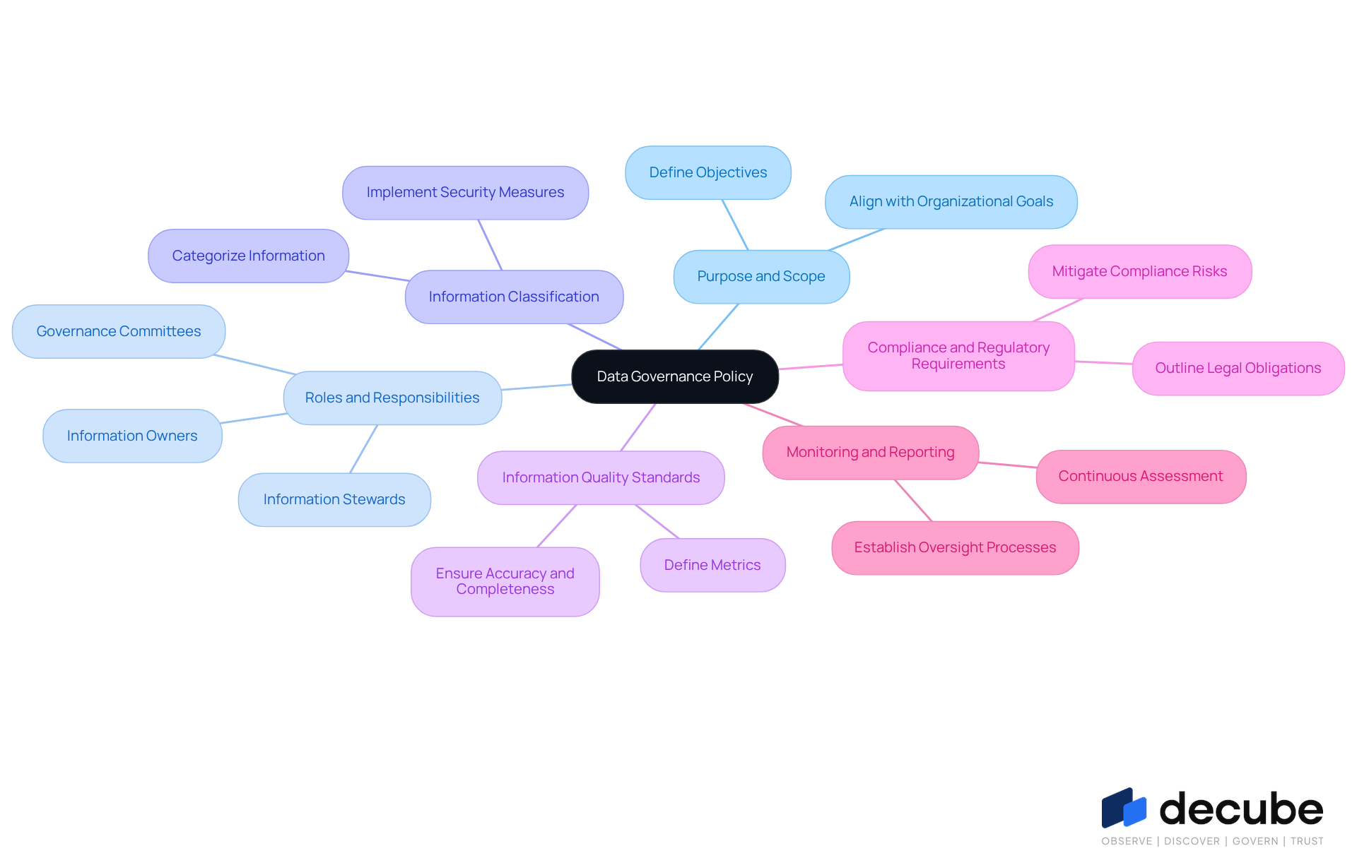 This mindmap shows the essential parts of a data governance policy. Start at the center with the main idea, then follow the branches to see each component and its significance. Each color represents a different aspect of governance, helping you understand how they all connect. This mindmap shows the essential parts of a data governance policy. Start at the center with the main idea, then follow the branches to see each component and its significance. Each color represents a different aspect of governance, helping you understand how they all connect.