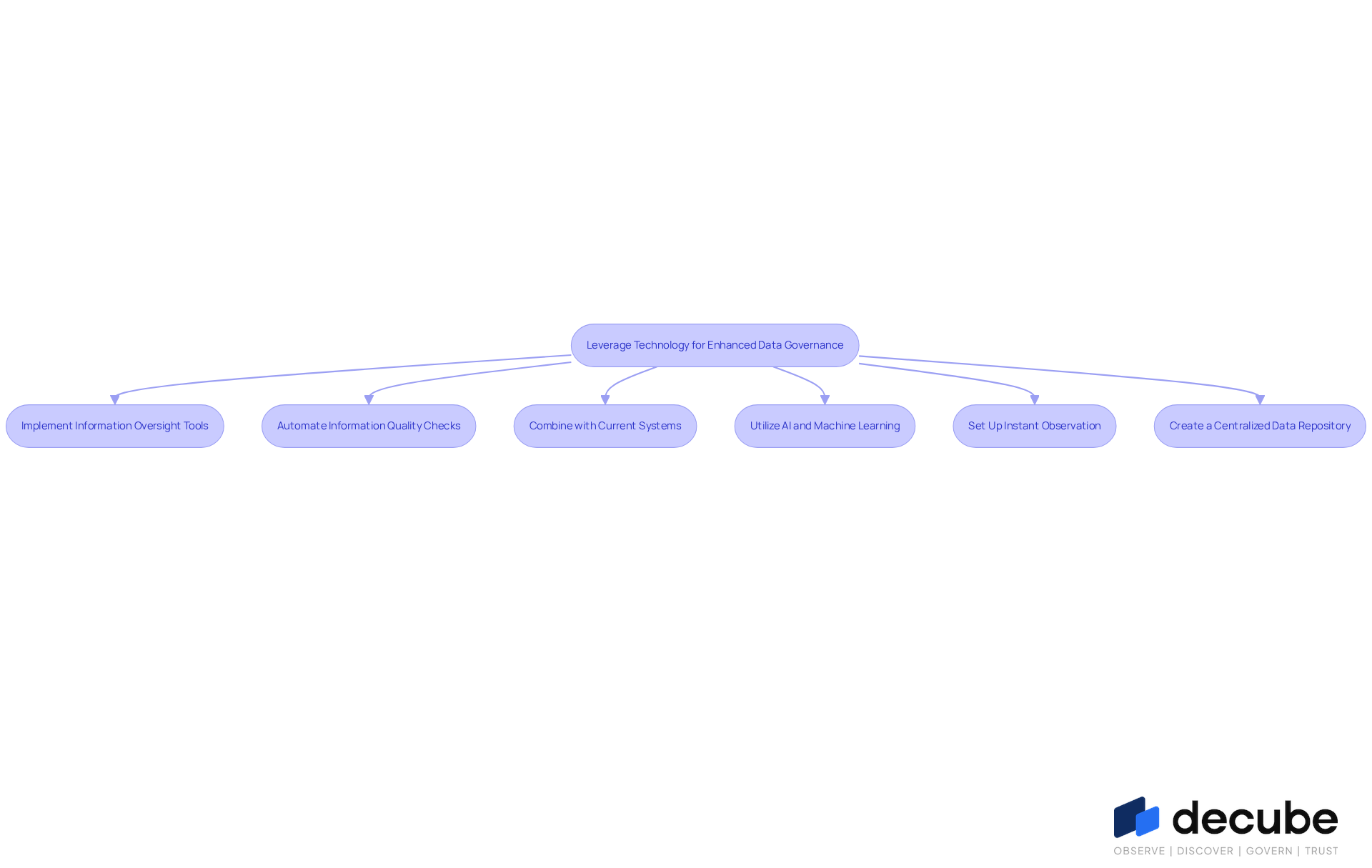 This flowchart outlines the key strategies organizations can use to improve their data governance. Each box represents a specific method, and the arrows show how these strategies connect to the central goal of leveraging technology for better governance. This flowchart outlines the key strategies organizations can use to improve their data governance. Each box represents a specific method, and the arrows show how these strategies connect to the central goal of leveraging technology for better governance.
