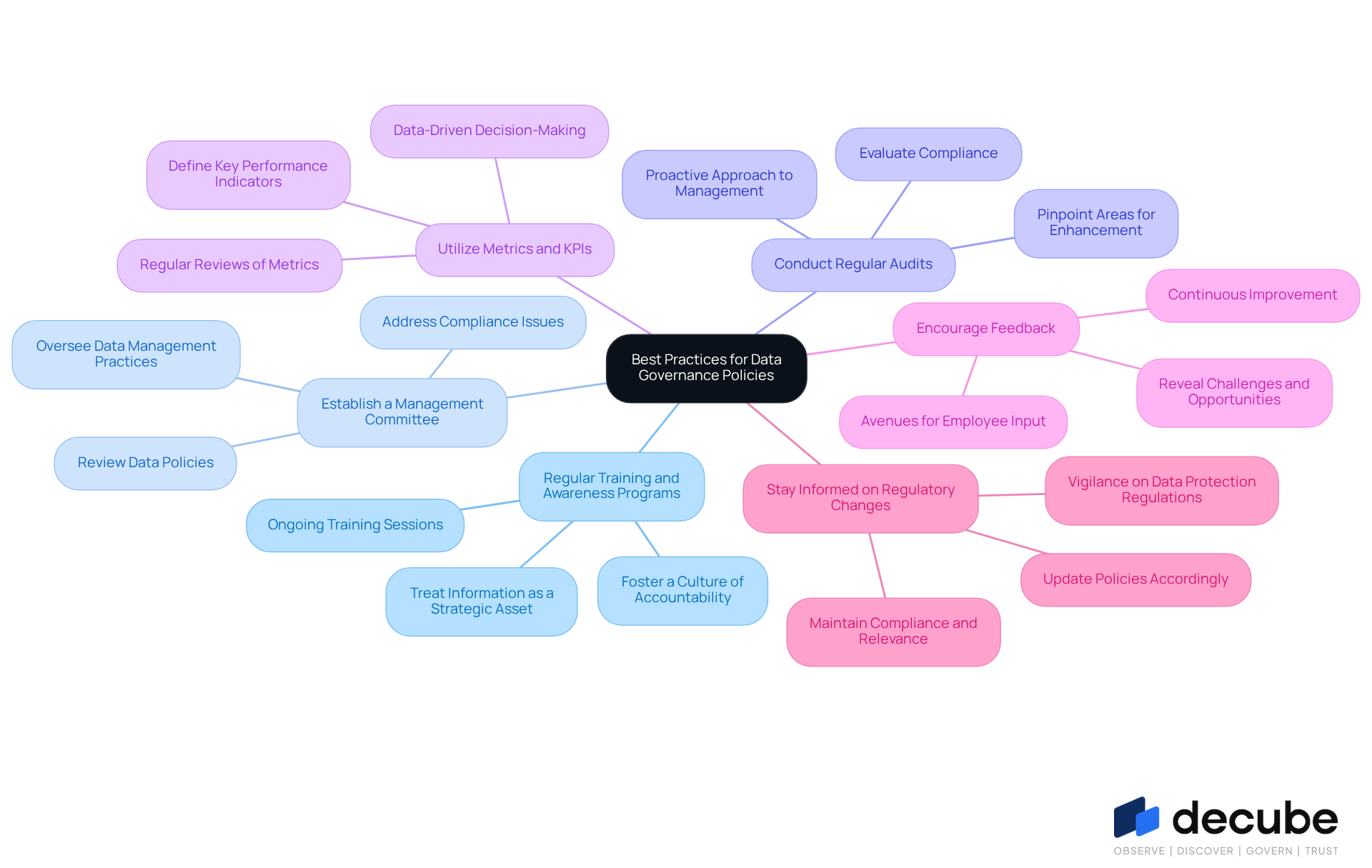 The central node represents the overall theme of data governance. Each branch shows a specific best practice, and the sub-branches provide additional details or actions related to that practice. This layout helps you see how each practice contributes to effective data governance. The central node represents the overall theme of data governance. Each branch shows a specific best practice, and the sub-branches provide additional details or actions related to that practice. This layout helps you see how each practice contributes to effective data governance.
