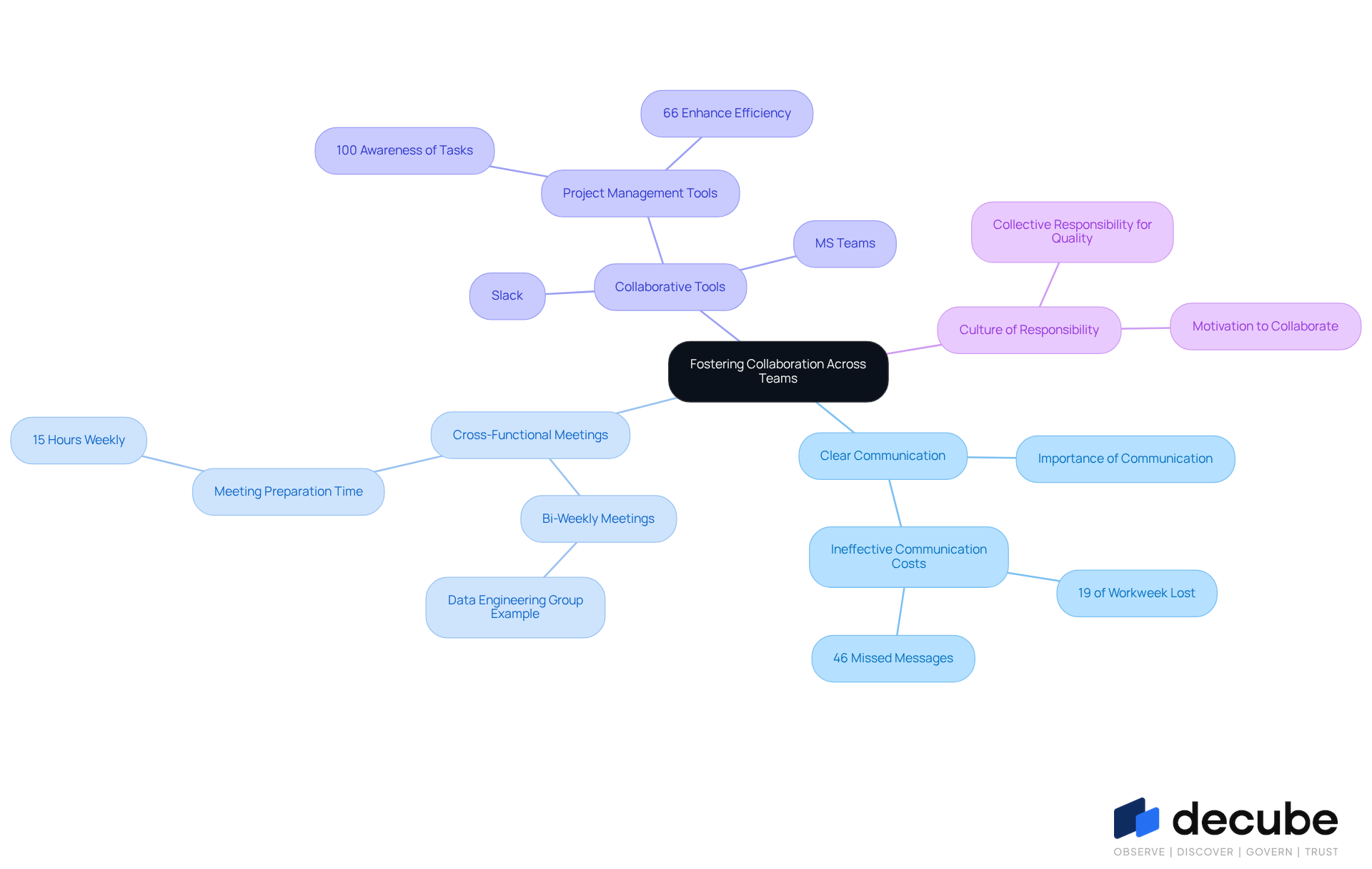 This mindmap illustrates how different strategies and tools contribute to better collaboration among teams. Start at the center with the main idea, then explore each branch to see how communication, meetings, tools, and culture work together to improve teamwork. This mindmap illustrates how different strategies and tools contribute to better collaboration among teams. Start at the center with the main idea, then explore each branch to see how communication, meetings, tools, and culture work together to improve teamwork.