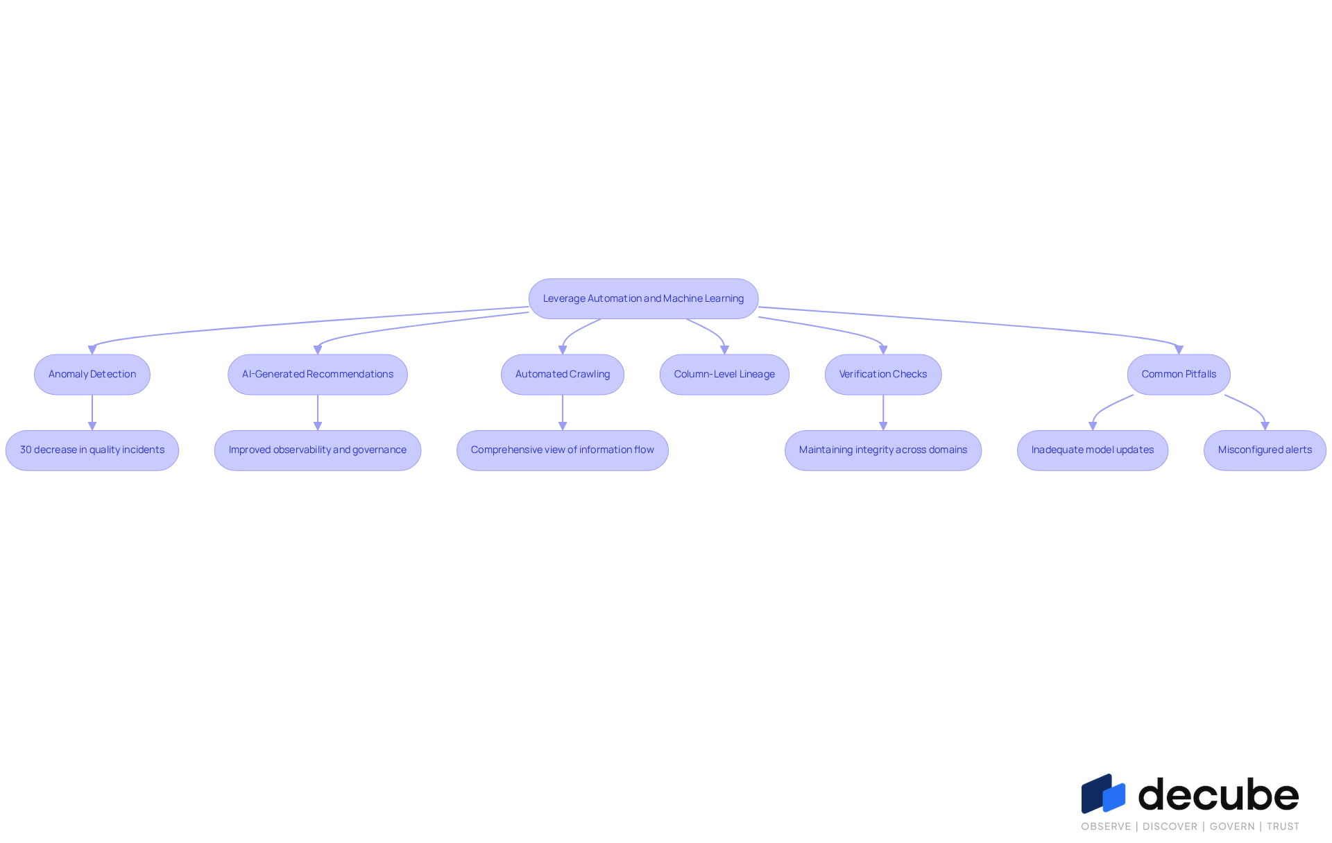 This flowchart illustrates how automation and machine learning enhance data observability. Each branch represents a key area of focus, with outcomes and actions that contribute to improved data management. Follow the arrows to understand the connections and flow of information. This flowchart illustrates how automation and machine learning enhance data observability. Each branch represents a key area of focus, with outcomes and actions that contribute to improved data management. Follow the arrows to understand the connections and flow of information.