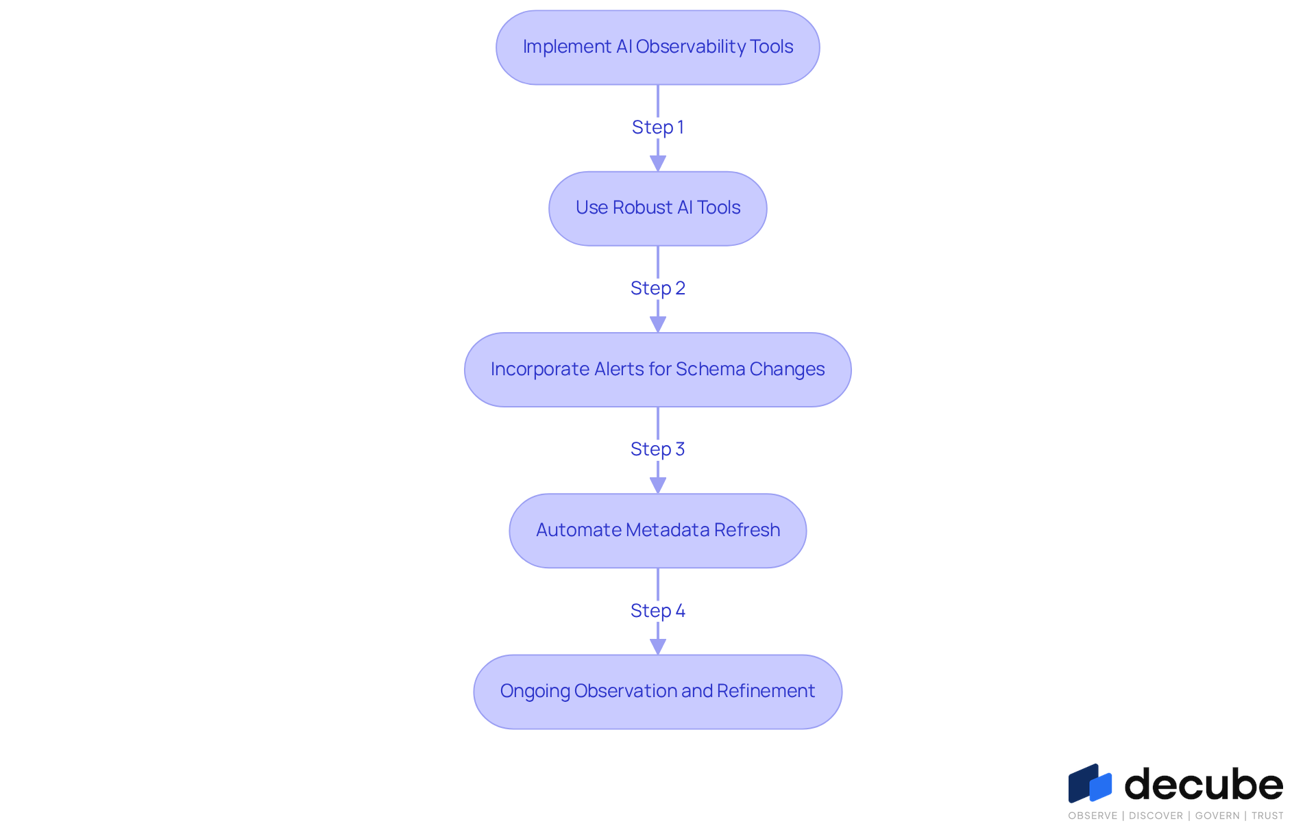 This flowchart illustrates the steps to implement AI observability tools. Each box represents a key action in the process, and the arrows show how these actions connect and lead to the next steps. Follow the flow to understand how to achieve real-time visibility and maintain data integrity. This flowchart illustrates the steps to implement AI observability tools. Each box represents a key action in the process, and the arrows show how these actions connect and lead to the next steps. Follow the flow to understand how to achieve real-time visibility and maintain data integrity.