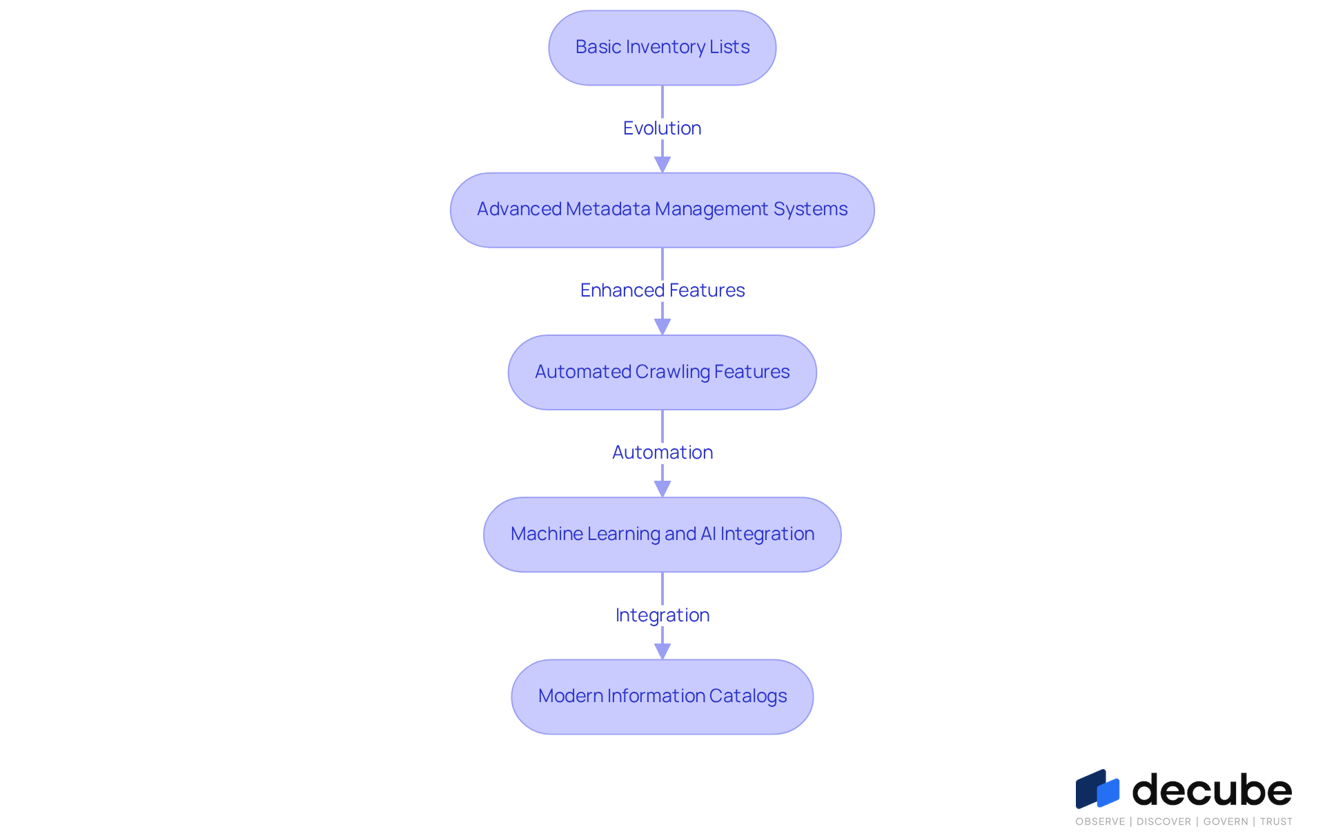 This flowchart shows how data cataloguing has changed over time. Each box represents a stage in the evolution, with arrows indicating the progression. The descriptions highlight important features or challenges at each stage, helping you understand how we got to today's advanced systems. This flowchart shows how data cataloguing has changed over time. Each box represents a stage in the evolution, with arrows indicating the progression. The descriptions highlight important features or challenges at each stage, helping you understand how we got to today's advanced systems.