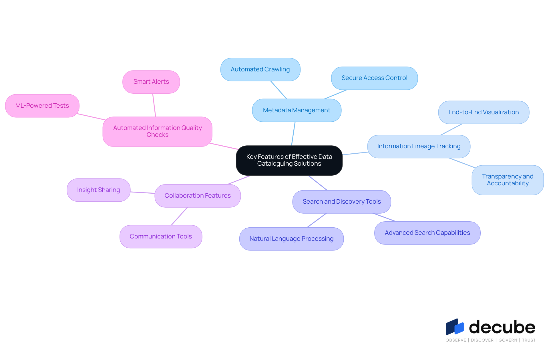 This mindmap starts with the central idea of data cataloguing solutions and branches out into the essential features. Each branch represents a key feature, and you can explore further details by following the sub-branches. The different colors help distinguish each feature, making it easier to understand how they contribute to effective data management. This mindmap starts with the central idea of data cataloguing solutions and branches out into the essential features. Each branch represents a key feature, and you can explore further details by following the sub-branches. The different colors help distinguish each feature, making it easier to understand how they contribute to effective data management.