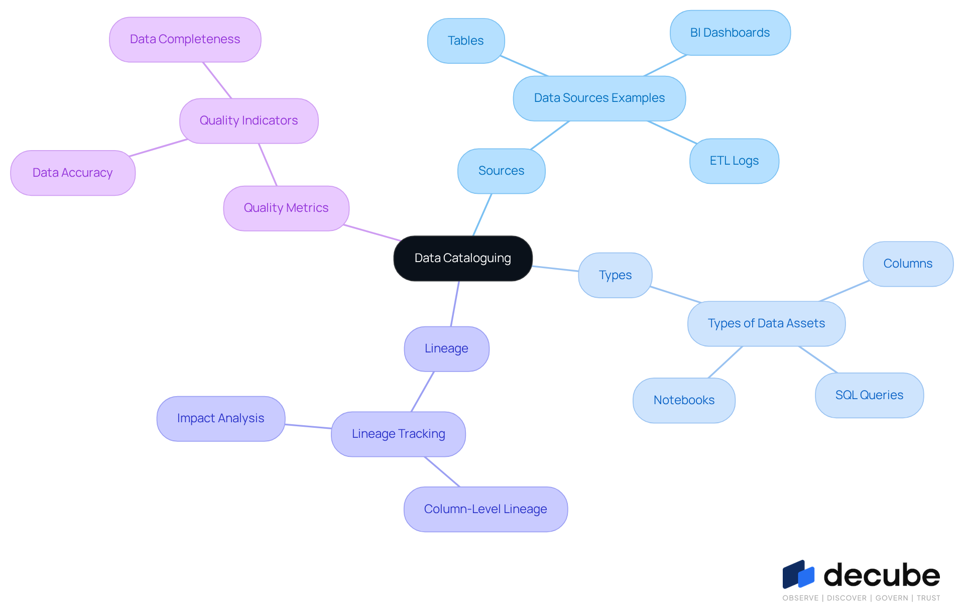 The central node represents the main concept of data cataloguing, while the branches show the key components that make it effective. Each branch helps you understand what aspects are important for managing information within an organization. The central node represents the main concept of data cataloguing, while the branches show the key components that make it effective. Each branch helps you understand what aspects are important for managing information within an organization.