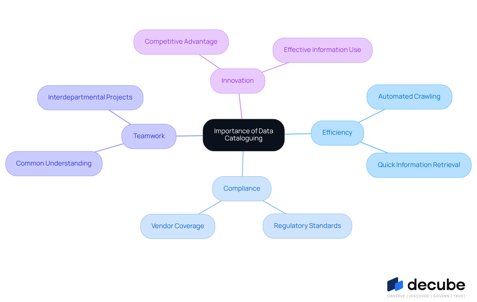 This mindmap starts with the central idea of data cataloguing and branches out to show its key benefits. Each branch represents a different aspect of how data cataloguing helps organizations, making it easy to see how they connect and contribute to overall success. This mindmap starts with the central idea of data cataloguing and branches out to show its key benefits. Each branch represents a different aspect of how data cataloguing helps organizations, making it easy to see how they connect and contribute to overall success.