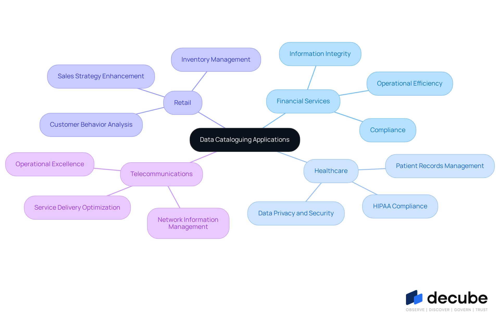 This mindmap illustrates how data cataloguing is applied in various industries. Each branch represents a sector, and the sub-branches show specific benefits or applications within that sector. Follow the branches to understand how effective data management can enhance operations and compliance. This mindmap illustrates how data cataloguing is applied in various industries. Each branch represents a sector, and the sub-branches show specific benefits or applications within that sector. Follow the branches to understand how effective data management can enhance operations and compliance.