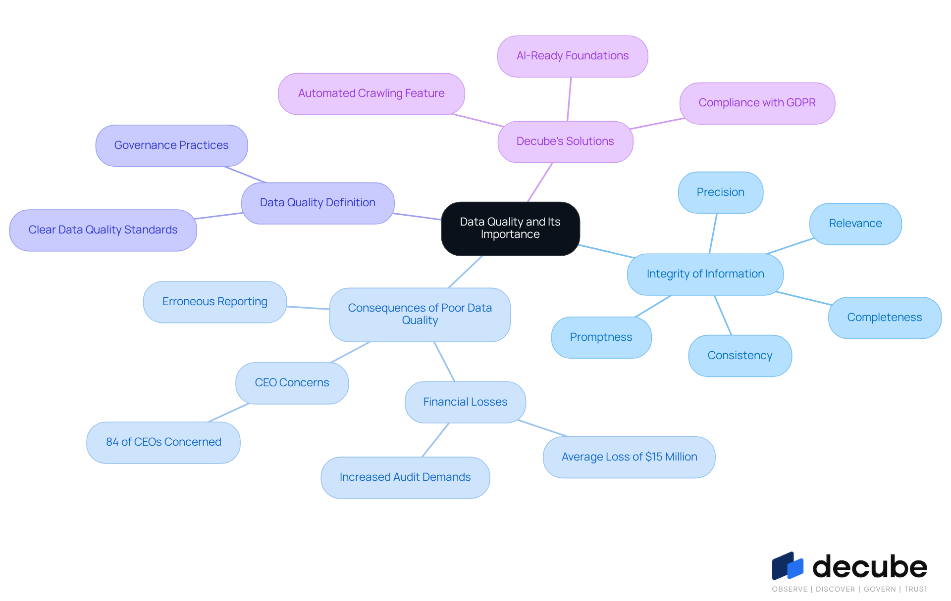 This mindmap illustrates how data quality is crucial for organizations. Start at the center with the main topic, then explore the branches that show different aspects of data quality, its consequences, and how solutions like Decube can help. Each branch represents a key idea, making it easy to see how they connect. This mindmap illustrates how data quality is crucial for organizations. Start at the center with the main topic, then explore the branches that show different aspects of data quality, its consequences, and how solutions like Decube can help. Each branch represents a key idea, making it easy to see how they connect.