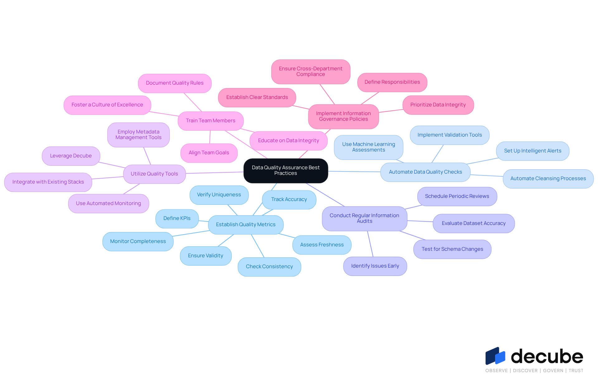 The central node represents the overall goal of ensuring data quality. Each branch shows a key practice, and the sub-branches provide more details on actions or tools that support that practice. This layout helps you see how different strategies contribute to maintaining high data integrity. The central node represents the overall goal of ensuring data quality. Each branch shows a key practice, and the sub-branches provide more details on actions or tools that support that practice. This layout helps you see how different strategies contribute to maintaining high data integrity.