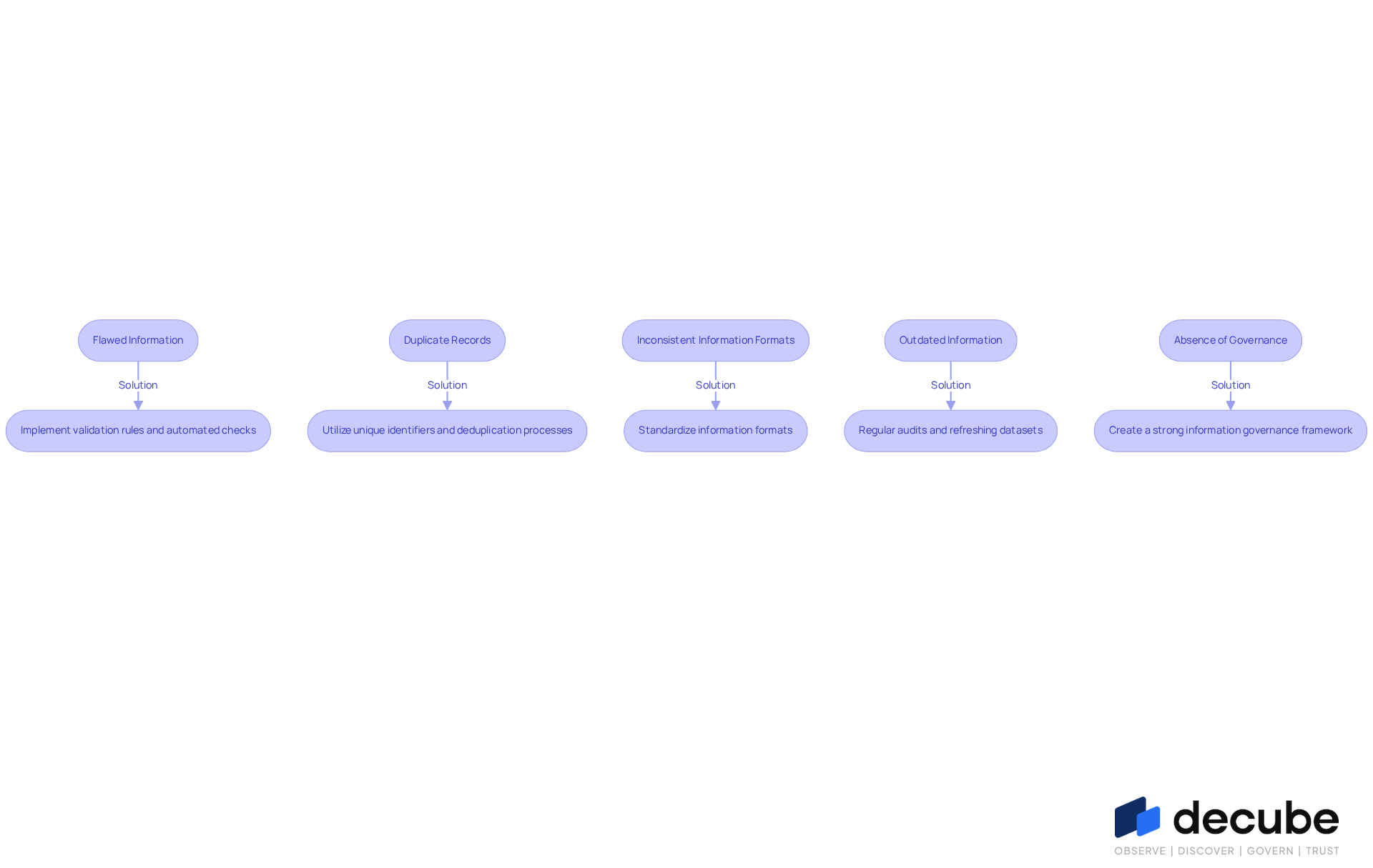 Each box represents a challenge faced in maintaining data quality, and the arrows lead to the solutions that can help overcome these issues. Follow the flow to see how each problem can be addressed effectively. Each box represents a challenge faced in maintaining data quality, and the arrows lead to the solutions that can help overcome these issues. Follow the flow to see how each problem can be addressed effectively.