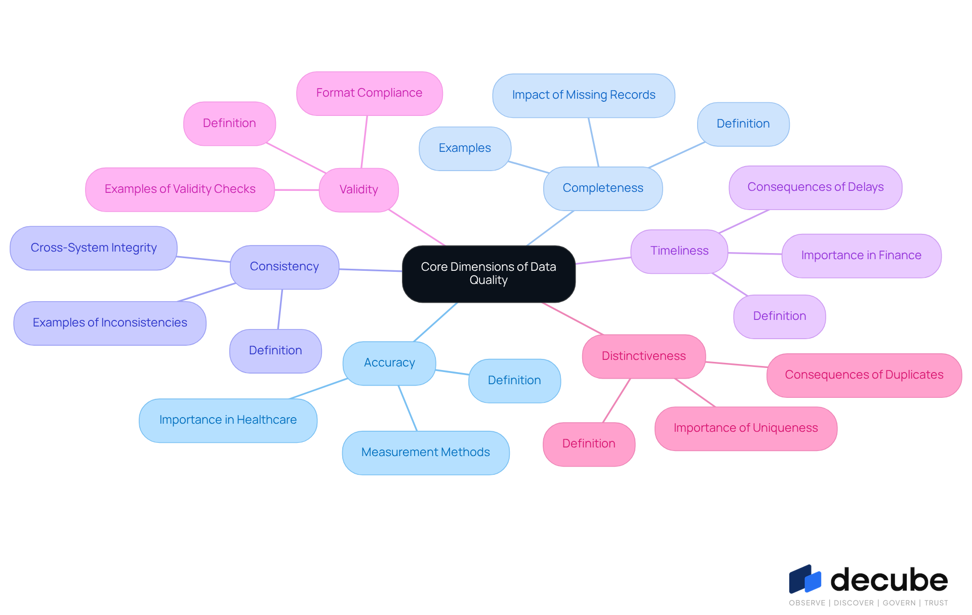 The center represents the main topic of data quality, while each branch highlights a specific dimension. Follow the branches to understand how each aspect contributes to the overall reliability of information. The center represents the main topic of data quality, while each branch highlights a specific dimension. Follow the branches to understand how each aspect contributes to the overall reliability of information.