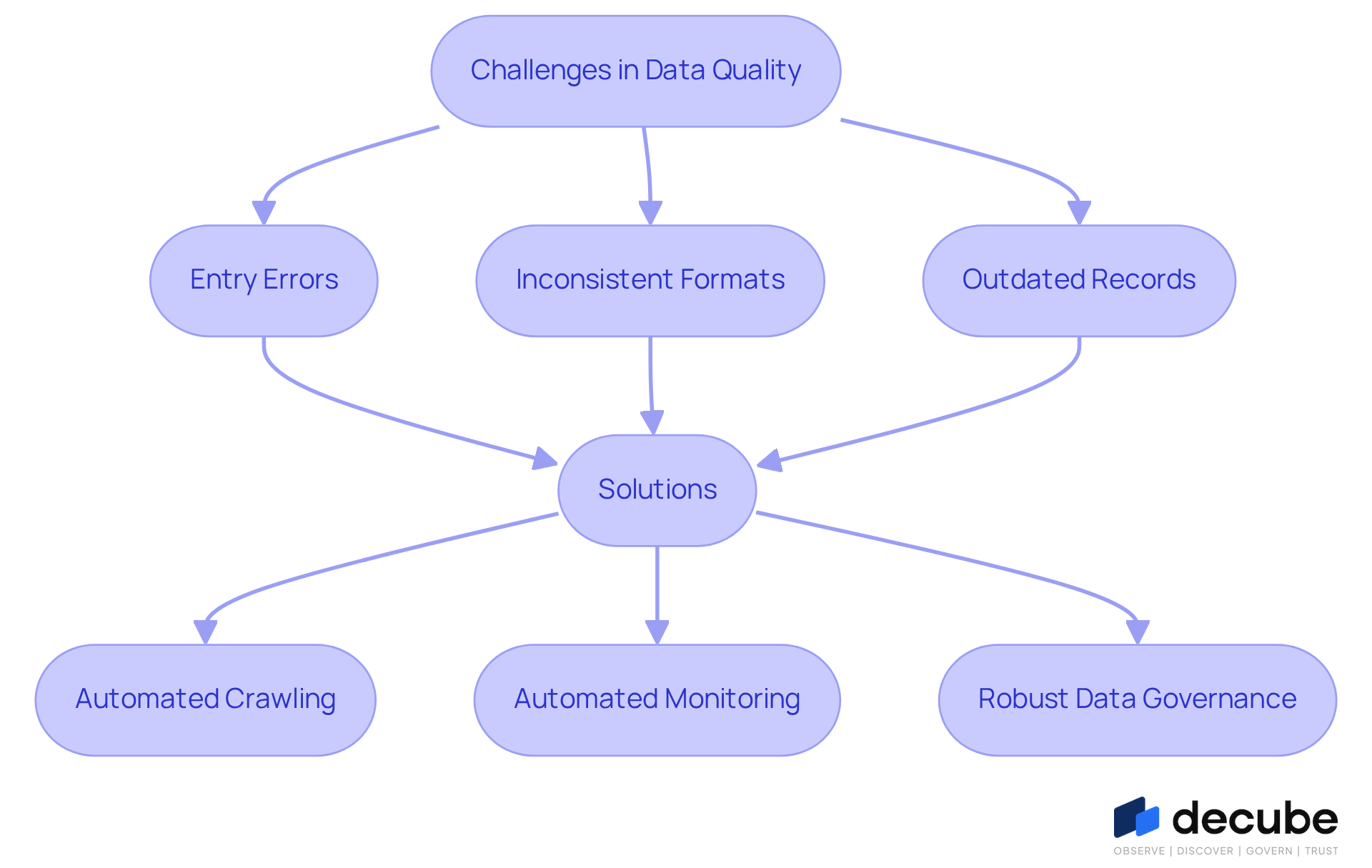 This flowchart outlines the common challenges faced in maintaining data quality and the solutions to address them. Start at the top with the challenges, and follow the arrows to see how each challenge can be tackled with specific solutions. This flowchart outlines the common challenges faced in maintaining data quality and the solutions to address them. Start at the top with the challenges, and follow the arrows to see how each challenge can be tackled with specific solutions.