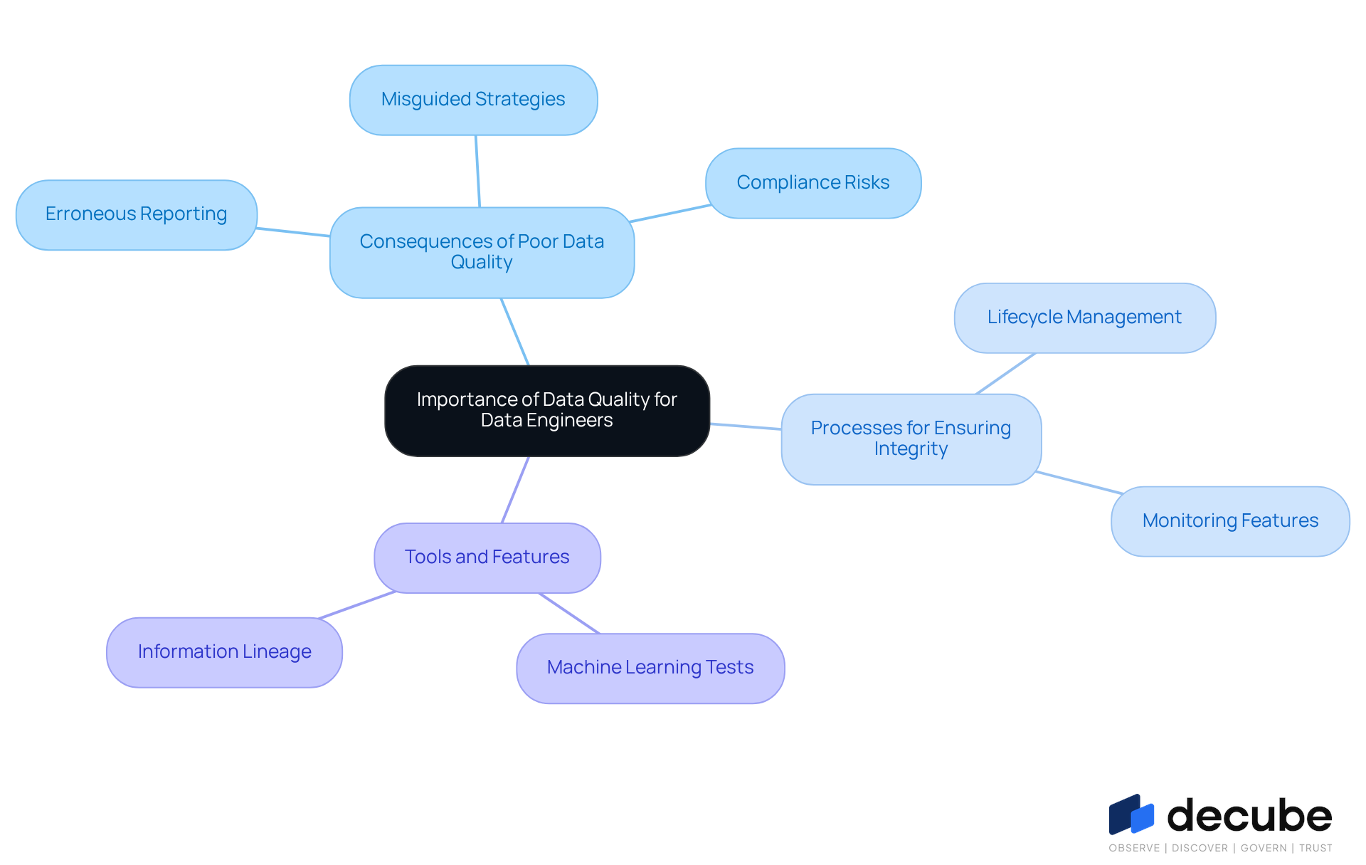 This mindmap illustrates how data quality impacts data engineers. Start at the center with the main theme, then explore the branches to see the consequences of poor data quality, the processes engineers use to maintain integrity, and the tools that help them achieve high standards. This mindmap illustrates how data quality impacts data engineers. Start at the center with the main theme, then explore the branches to see the consequences of poor data quality, the processes engineers use to maintain integrity, and the tools that help them achieve high standards.