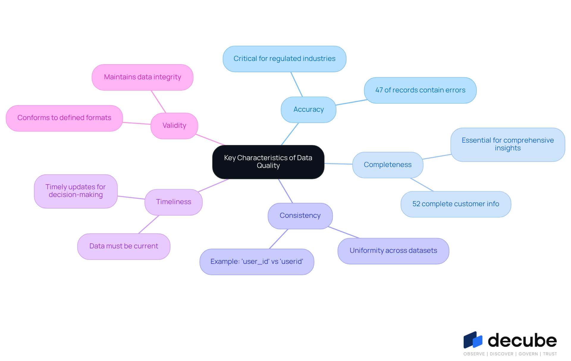 This mindmap illustrates the essential traits that define data quality. Each branch represents a characteristic, and the sub-branches provide additional insights or examples. Follow the branches to understand how each aspect contributes to the overall quality of data. This mindmap illustrates the essential traits that define data quality. Each branch represents a characteristic, and the sub-branches provide additional insights or examples. Follow the branches to understand how each aspect contributes to the overall quality of data.