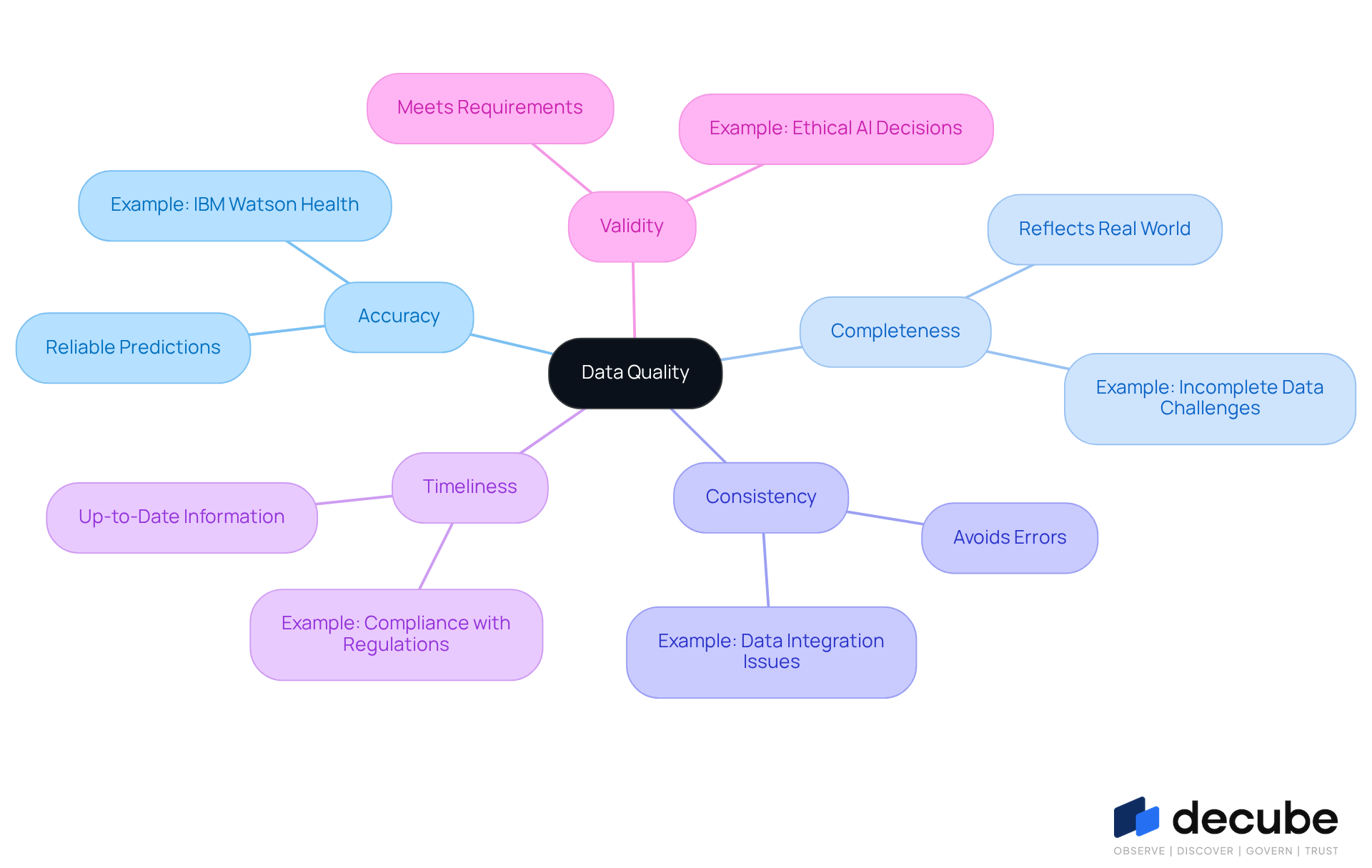 This mindmap starts with 'Data Quality' in the center. Each branch represents a key dimension of data quality. Follow the branches to see how each aspect contributes to the overall concept, helping you understand why maintaining high data quality is essential. This mindmap starts with 'Data Quality' in the center. Each branch represents a key dimension of data quality. Follow the branches to see how each aspect contributes to the overall concept, helping you understand why maintaining high data quality is essential.