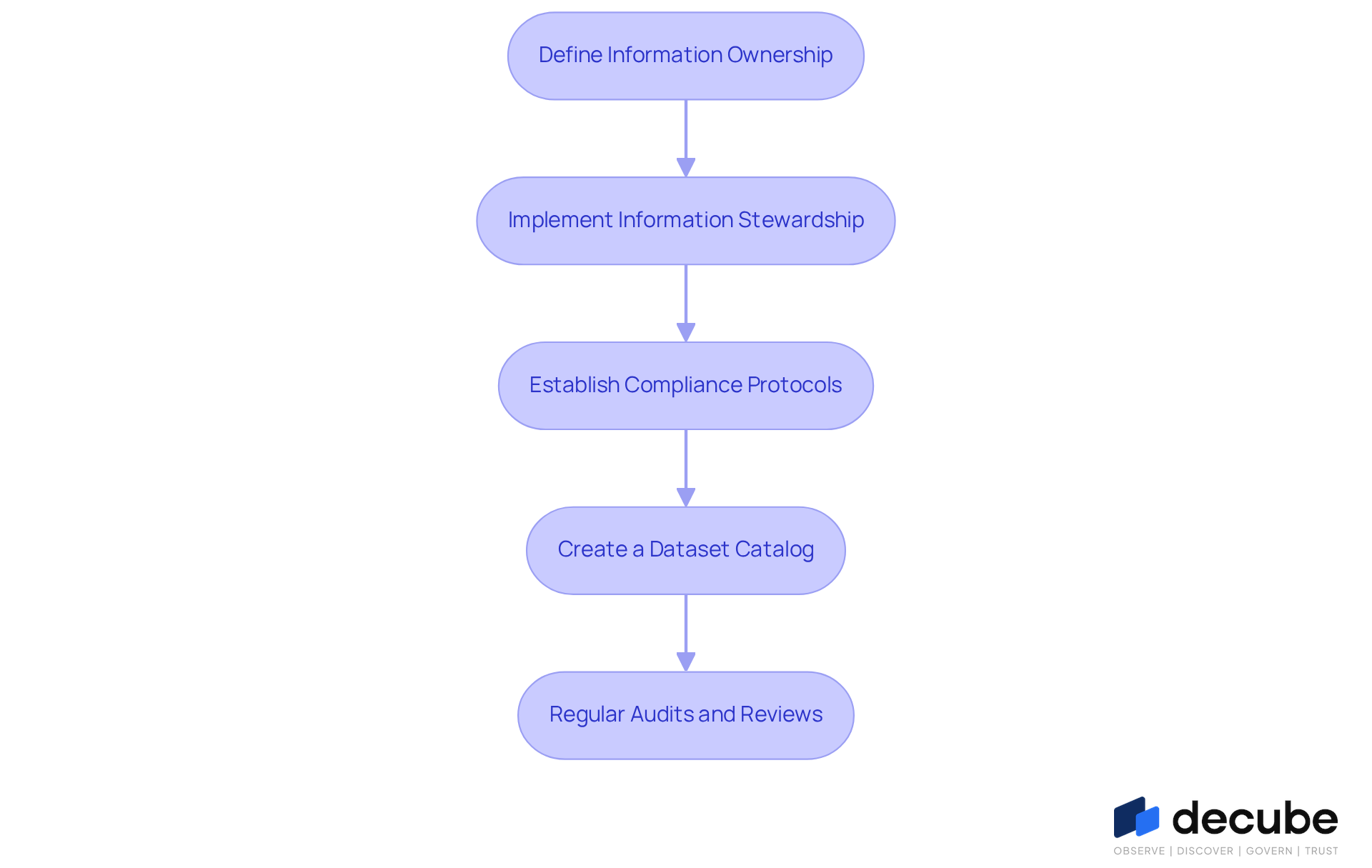 Each box represents a crucial step in building a strong data governance framework. Follow the arrows to see how each step connects and contributes to effective information management. Each box represents a crucial step in building a strong data governance framework. Follow the arrows to see how each step connects and contributes to effective information management.