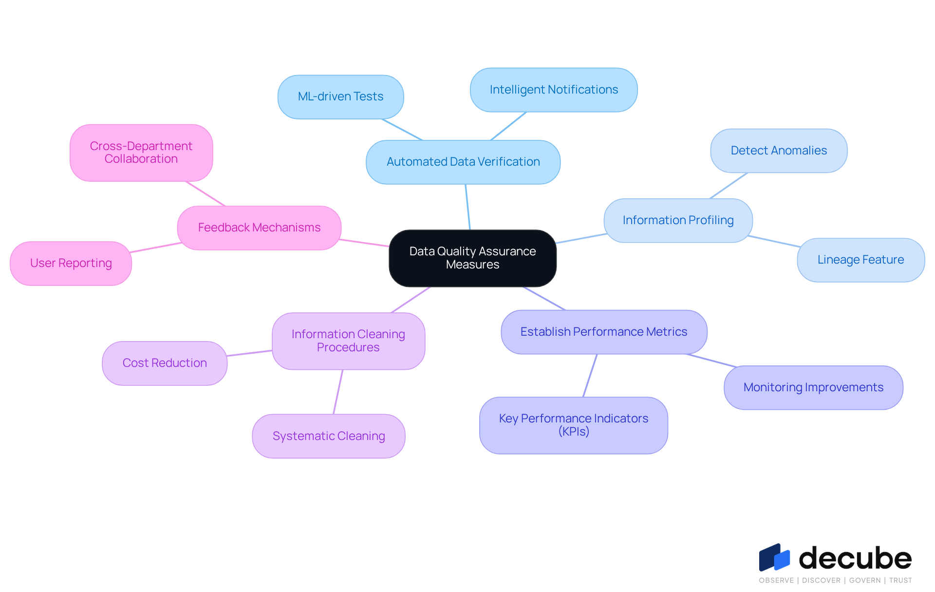 This mindmap starts with the main topic at the center and branches out into key practices for ensuring data quality. Each branch represents a different practice, and the sub-branches provide additional details. This layout helps you see how each practice contributes to the overall goal of maintaining high data integrity. This mindmap starts with the main topic at the center and branches out into key practices for ensuring data quality. Each branch represents a different practice, and the sub-branches provide additional details. This layout helps you see how each practice contributes to the overall goal of maintaining high data integrity.