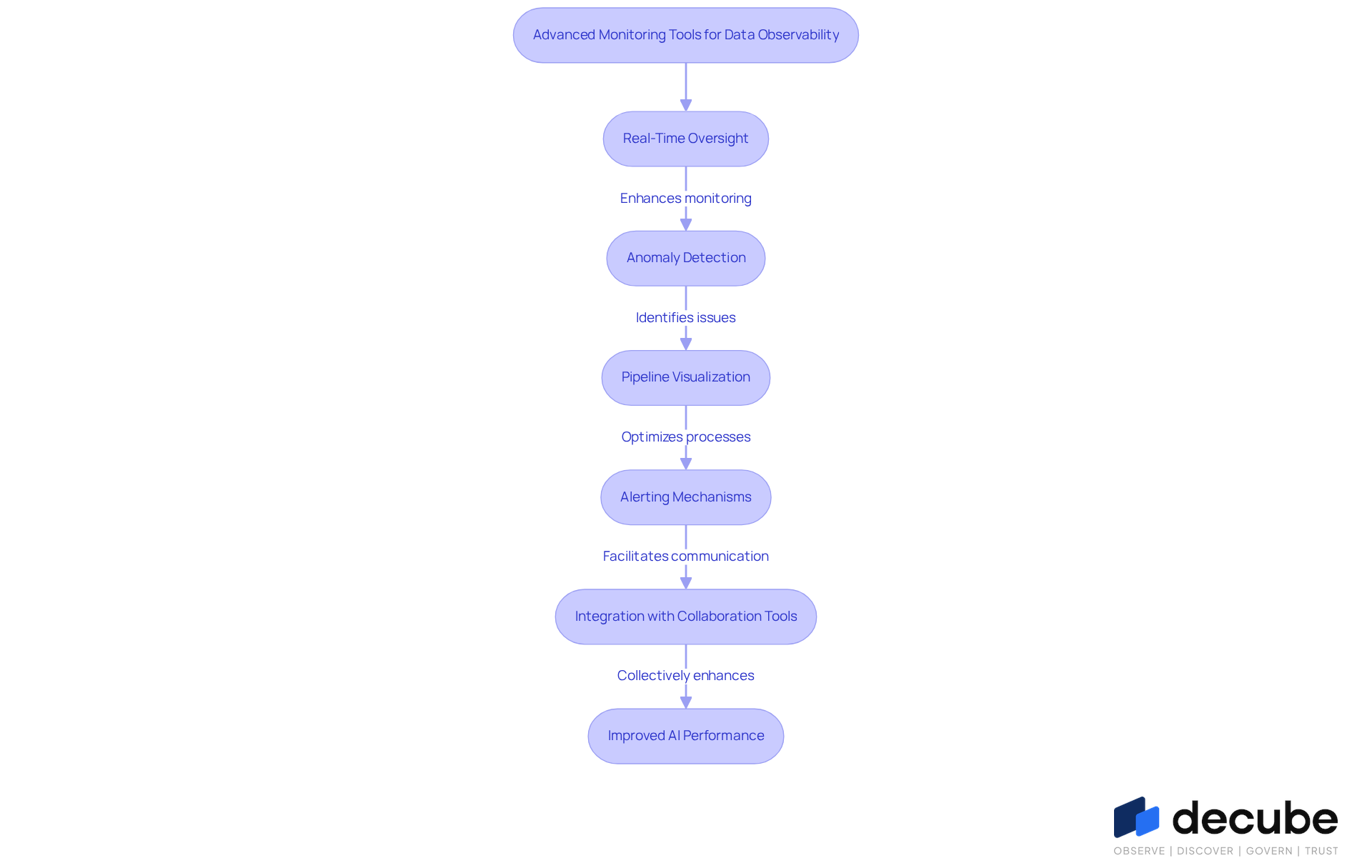 This flowchart illustrates the key practices for improving data observability. Each step represents a crucial practice that contributes to better AI performance. Follow the arrows to see how these practices connect and build upon each other. This flowchart illustrates the key practices for improving data observability. Each step represents a crucial practice that contributes to better AI performance. Follow the arrows to see how these practices connect and build upon each other.