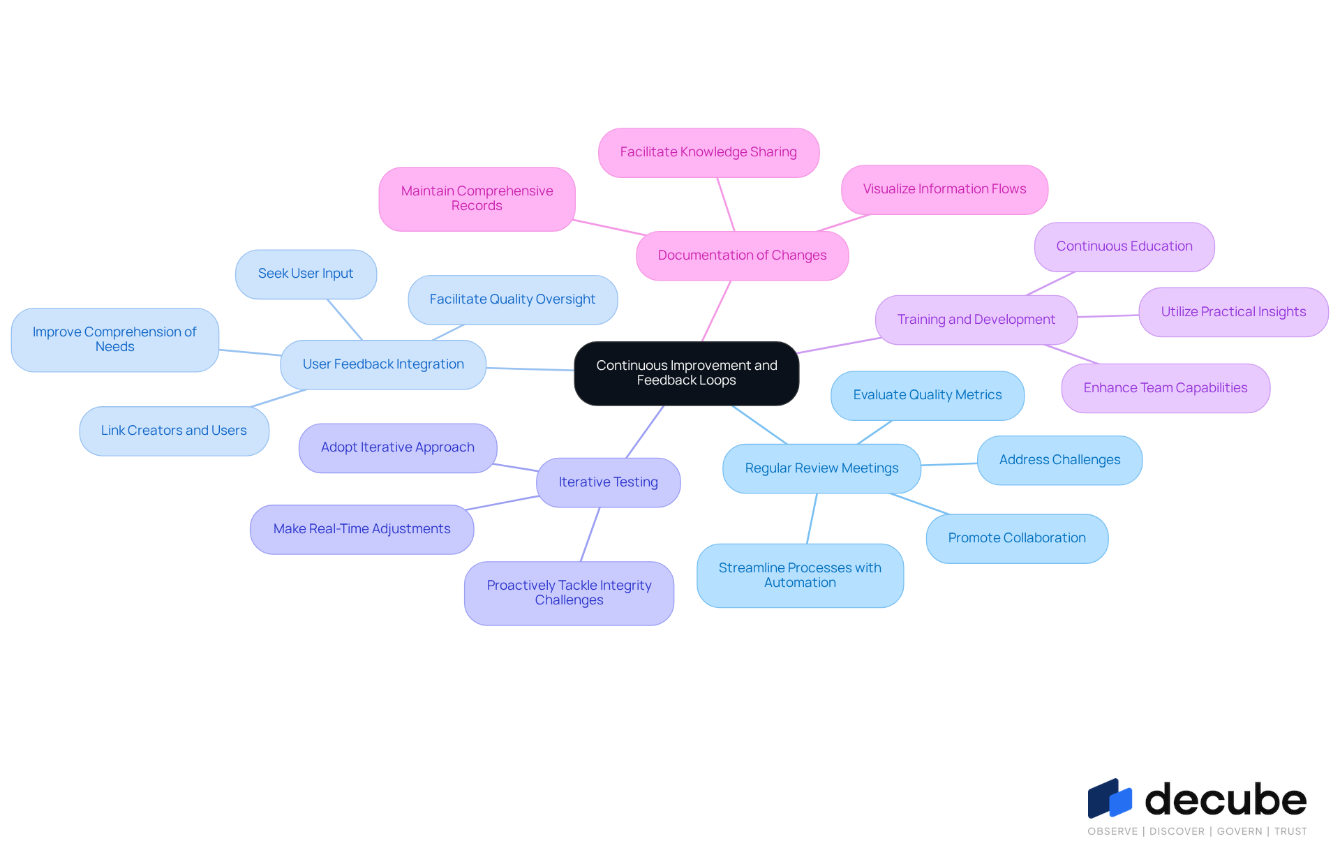 This mindmap starts with the main idea at the center and branches out into key strategies. Each branch represents a different approach to improving information management and AI accuracy. Follow the branches to see how each strategy connects to the overall goal. This mindmap starts with the main idea at the center and branches out into key strategies. Each branch represents a different approach to improving information management and AI accuracy. Follow the branches to see how each strategy connects to the overall goal.