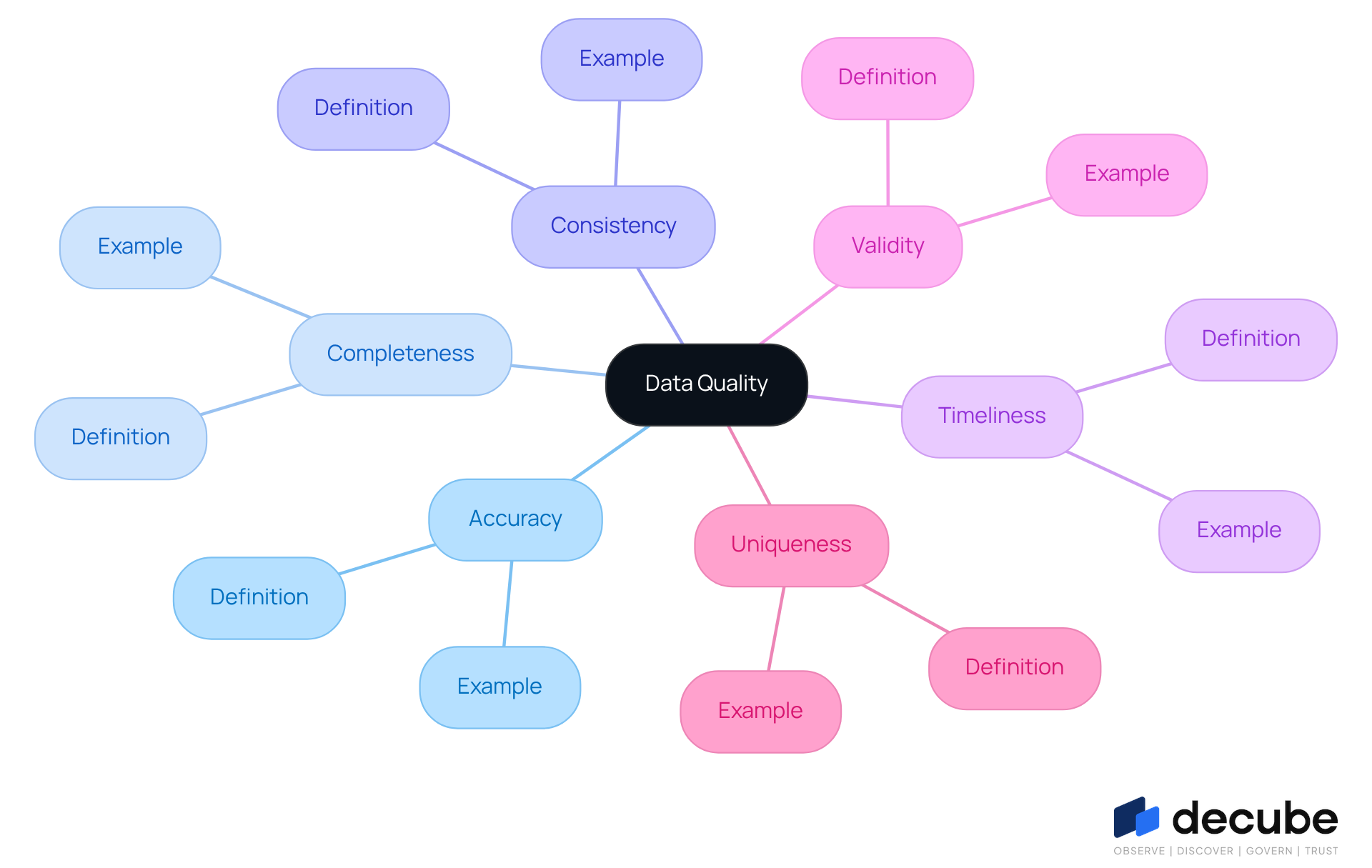 This mindmap illustrates the core meaning of data quality. The central idea is surrounded by its key dimensions, showing how each aspect contributes to the overall concept. Each branch represents a specific characteristic that defines what makes data reliable and useful. This mindmap illustrates the core meaning of data quality. The central idea is surrounded by its key dimensions, showing how each aspect contributes to the overall concept. Each branch represents a specific characteristic that defines what makes data reliable and useful.
