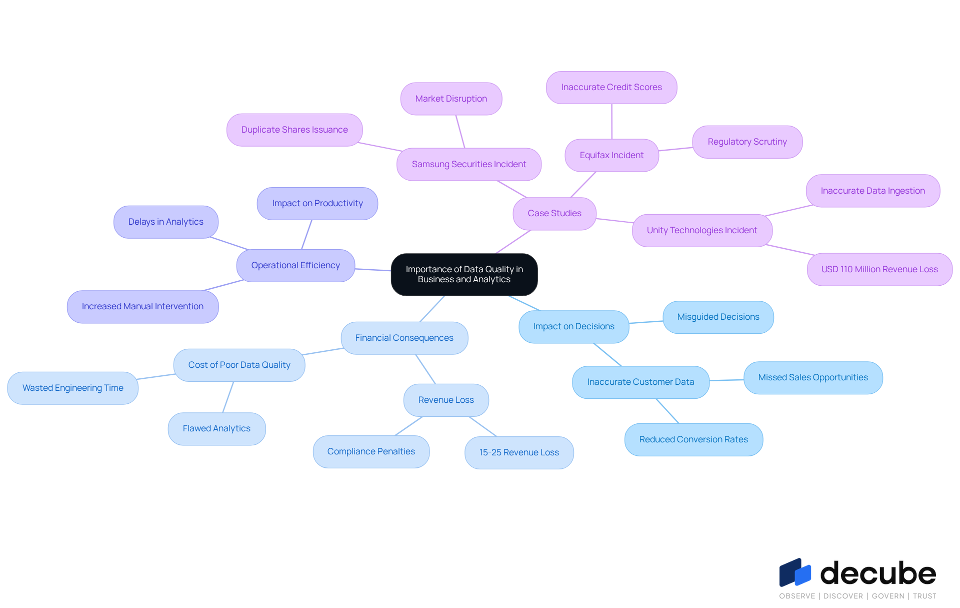 The central node represents the main topic of data quality. Each branch shows how data quality affects different aspects of business, like decision-making and finances. Follow the branches to see specific examples and consequences related to each area. The central node represents the main topic of data quality. Each branch shows how data quality affects different aspects of business, like decision-making and finances. Follow the branches to see specific examples and consequences related to each area.