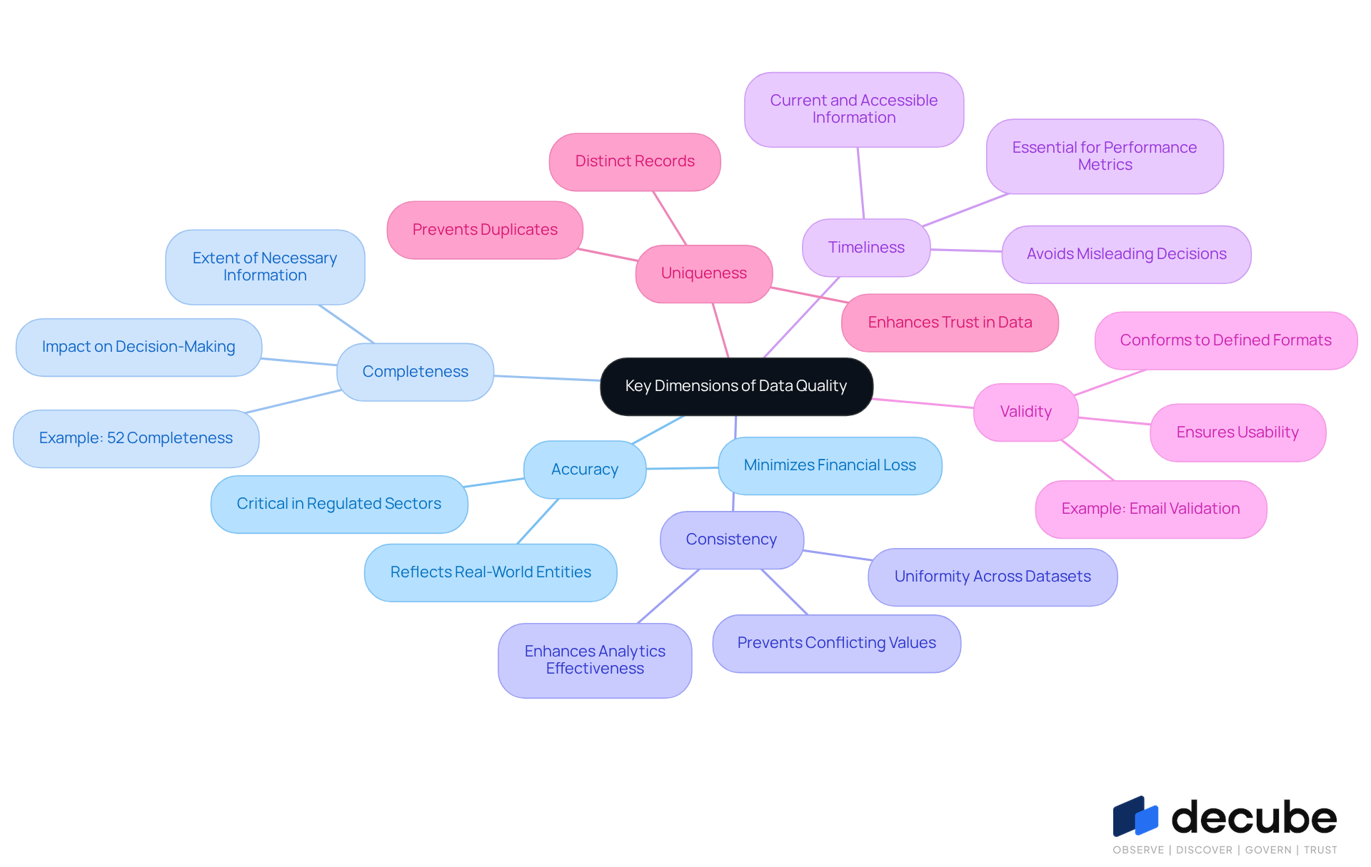 The center of the mindmap shows the main topic: data quality. Each branch represents a different dimension of data quality, and the sub-branches provide more details about what each dimension means and why it's important. This layout helps you see how all these aspects connect to the overall concept of data quality. The center of the mindmap shows the main topic: data quality. Each branch represents a different dimension of data quality, and the sub-branches provide more details about what each dimension means and why it's important. This layout helps you see how all these aspects connect to the overall concept of data quality.