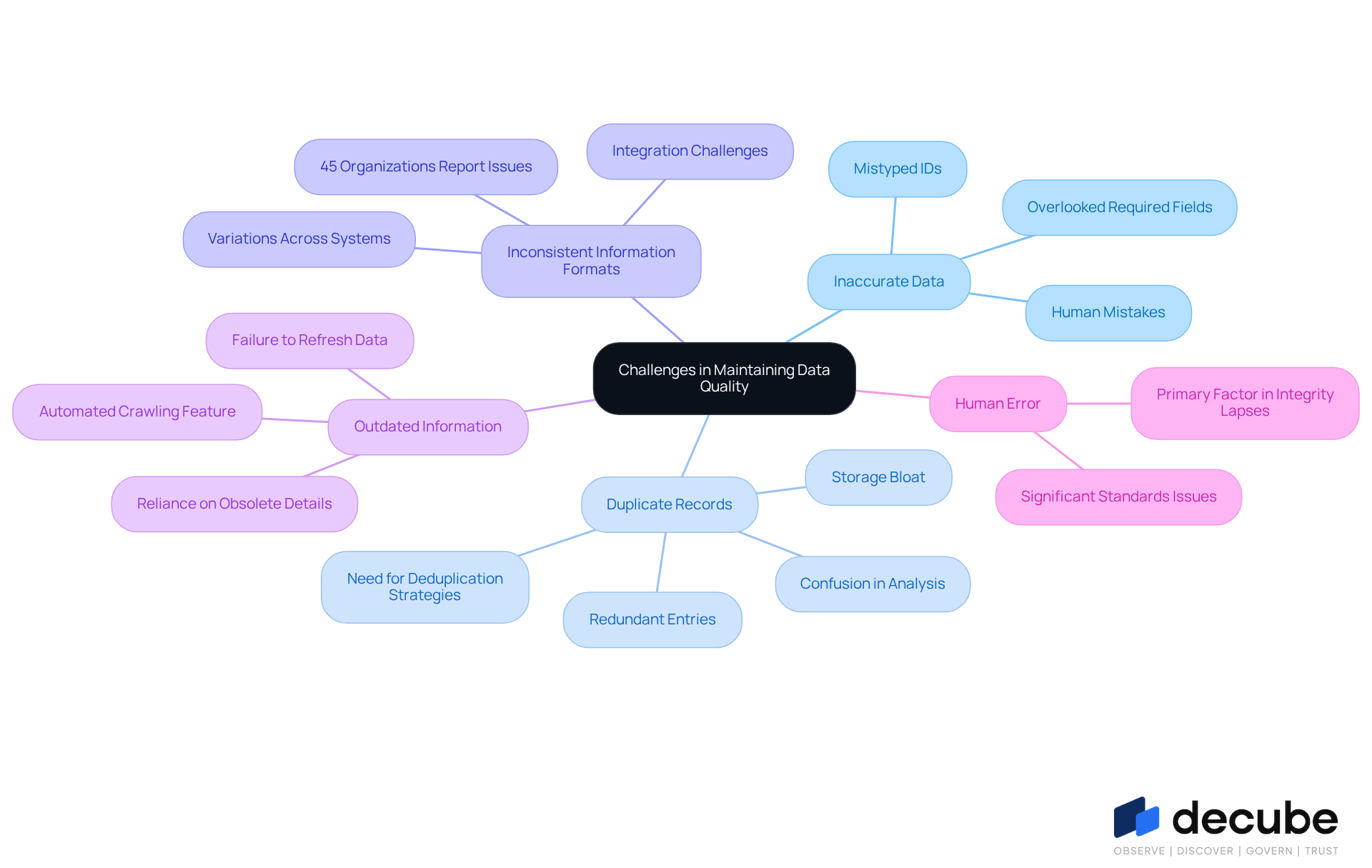 This mindmap starts with the central theme of data quality challenges. Each branch represents a specific challenge, and the sub-branches outline the issues and solutions related to that challenge. Follow the branches to see how each challenge is interconnected and what strategies can be employed to overcome them. This mindmap starts with the central theme of data quality challenges. Each branch represents a specific challenge, and the sub-branches outline the issues and solutions related to that challenge. Follow the branches to see how each challenge is interconnected and what strategies can be employed to overcome them.