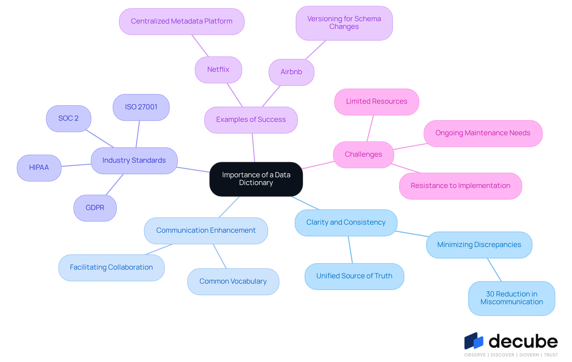 This mindmap illustrates how a data dictionary supports clarity and communication in data management. Each branch represents a key aspect of its importance, helping you see how they connect to the central idea. This mindmap illustrates how a data dictionary supports clarity and communication in data management. Each branch represents a key aspect of its importance, helping you see how they connect to the central idea.