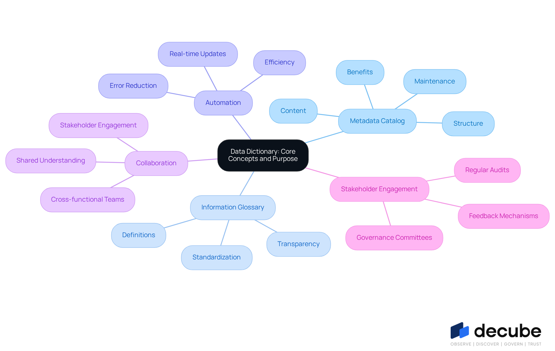 The center represents the main topic of the data dictionary. Each branch shows a key concept related to it, and the sub-branches provide more details about those concepts. This layout helps you see how everything connects and supports effective information management. The center represents the main topic of the data dictionary. Each branch shows a key concept related to it, and the sub-branches provide more details about those concepts. This layout helps you see how everything connects and supports effective information management.