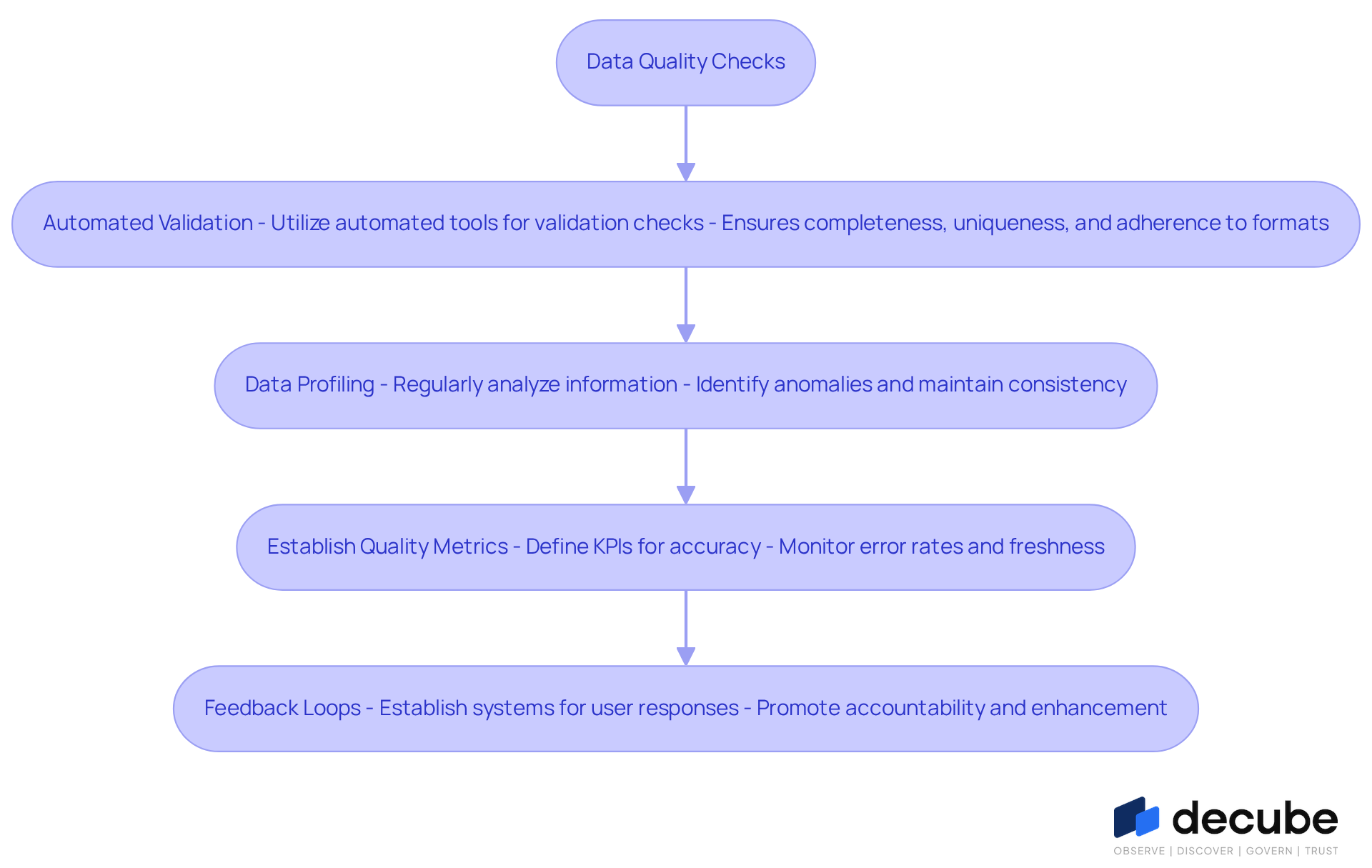 This flowchart outlines the key strategies for ensuring data quality. Each box represents a different approach, and the arrows show how these strategies connect and build upon each other to enhance data integrity. This flowchart outlines the key strategies for ensuring data quality. Each box represents a different approach, and the arrows show how these strategies connect and build upon each other to enhance data integrity.
