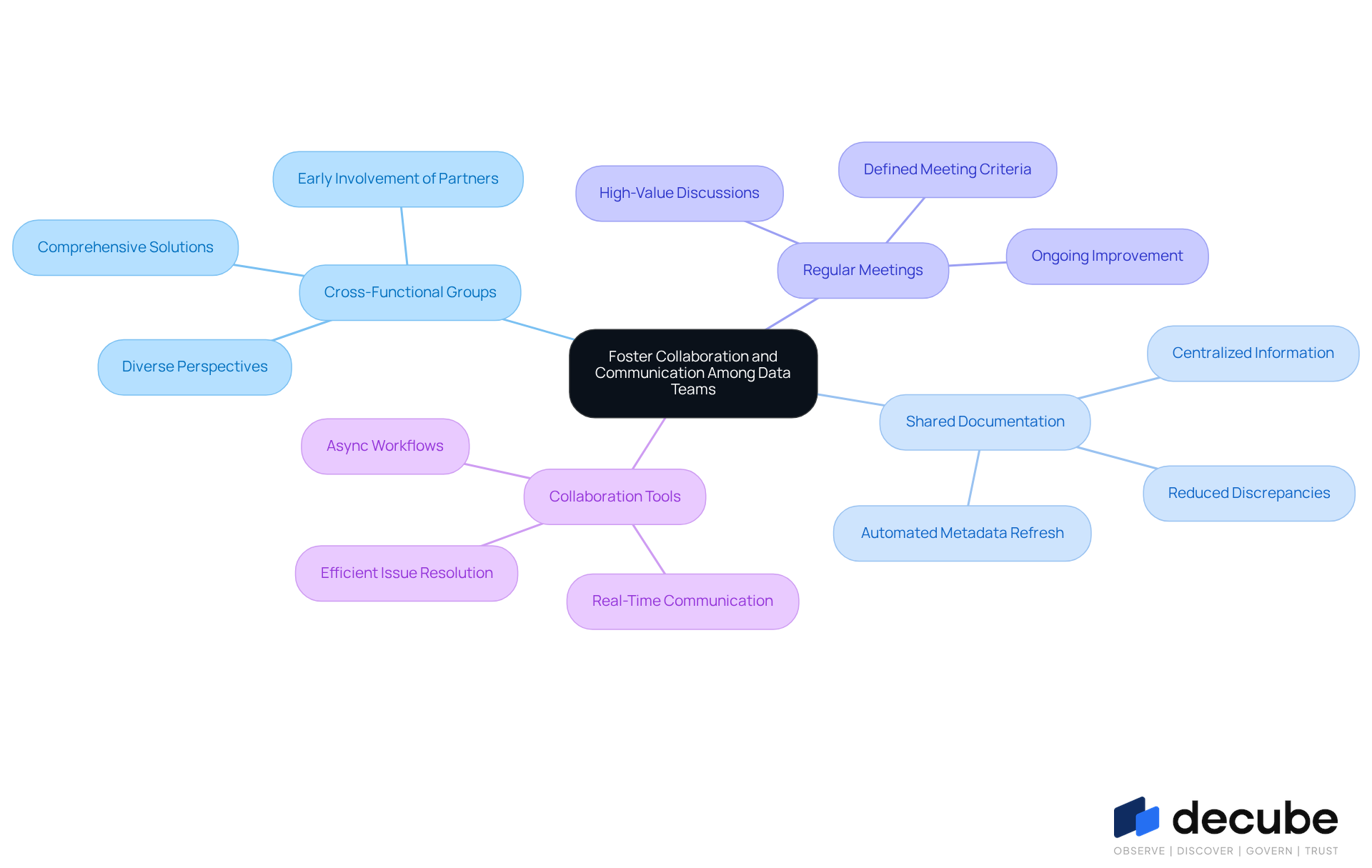 The central idea is about improving teamwork among data teams. Each branch represents a different strategy, and the sub-branches provide more details on how to implement these strategies. This layout helps you see how each approach contributes to better collaboration and data management. The central idea is about improving teamwork among data teams. Each branch represents a different strategy, and the sub-branches provide more details on how to implement these strategies. This layout helps you see how each approach contributes to better collaboration and data management.