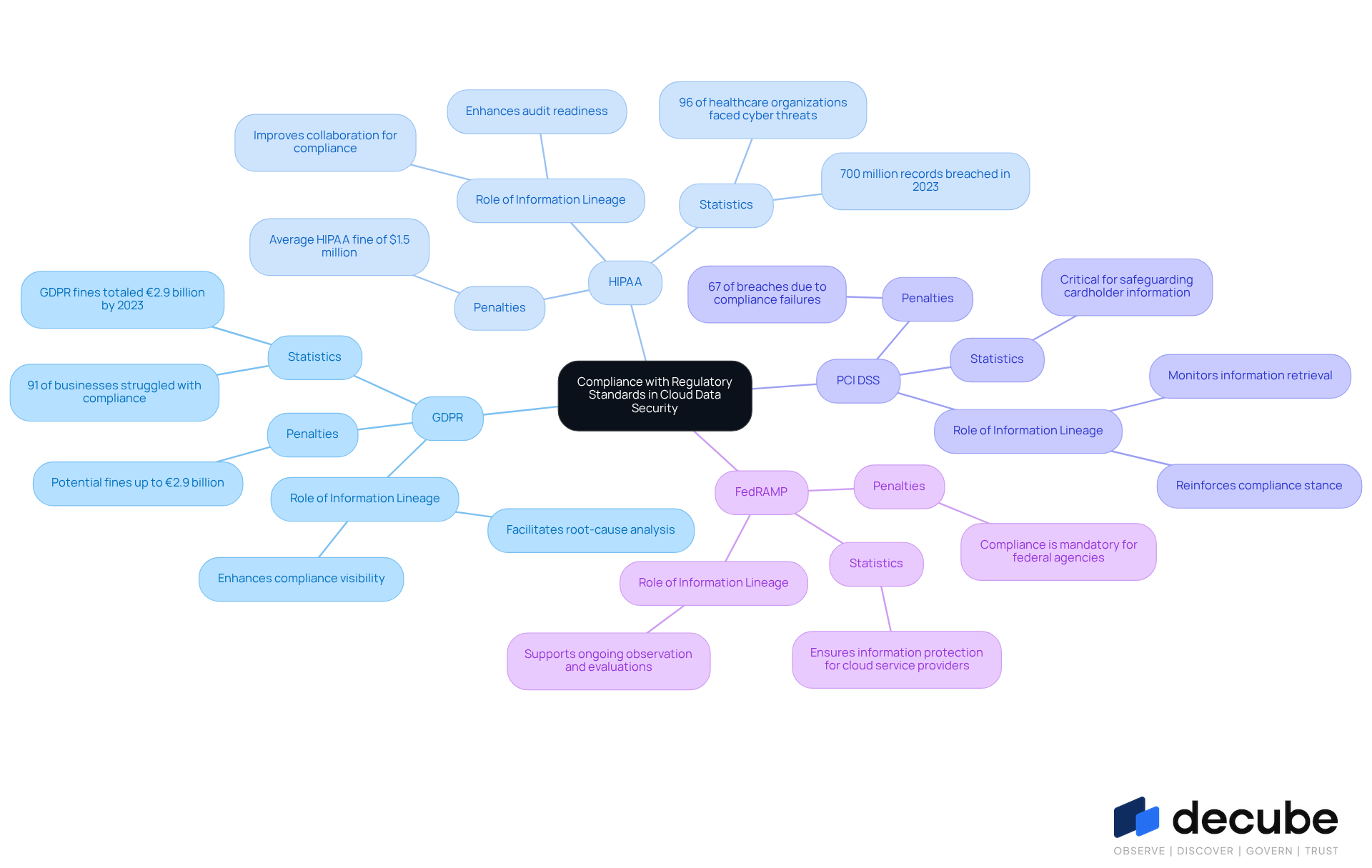 This mindmap starts with the central theme of compliance in cloud data security. Each branch represents a specific regulation, and the sub-branches provide important details about penalties, risks, and best practices. Follow the branches to understand how each regulation contributes to overall data security and compliance. This mindmap starts with the central theme of compliance in cloud data security. Each branch represents a specific regulation, and the sub-branches provide important details about penalties, risks, and best practices. Follow the branches to understand how each regulation contributes to overall data security and compliance.