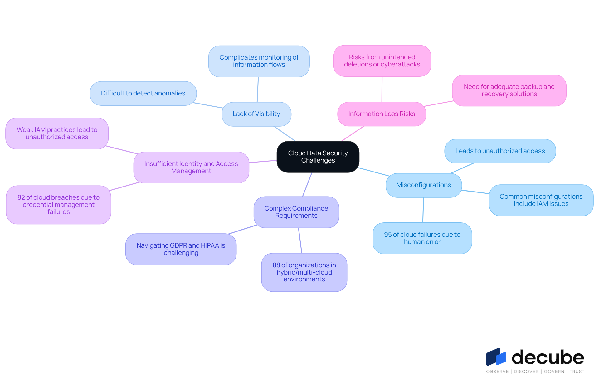 This mindmap illustrates the key challenges organizations face when implementing cloud data security. Each branch represents a specific challenge, and you can explore the details and implications associated with each one. The central node is the main theme, while the branches show how each challenge connects to the overall topic. This mindmap illustrates the key challenges organizations face when implementing cloud data security. Each branch represents a specific challenge, and you can explore the details and implications associated with each one. The central node is the main theme, while the branches show how each challenge connects to the overall topic.