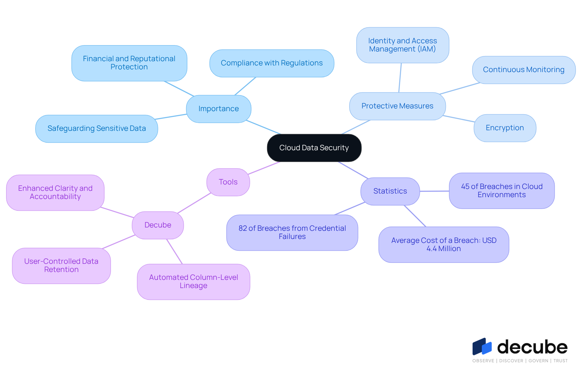 This mindmap starts with the central theme of cloud data security. Each branch represents a key aspect: why it's important, the measures to protect data, relevant statistics, and tools that can help. Follow the branches to see how everything connects and supports the goal of keeping data safe. This mindmap starts with the central theme of cloud data security. Each branch represents a key aspect: why it's important, the measures to protect data, relevant statistics, and tools that can help. Follow the branches to see how everything connects and supports the goal of keeping data safe.