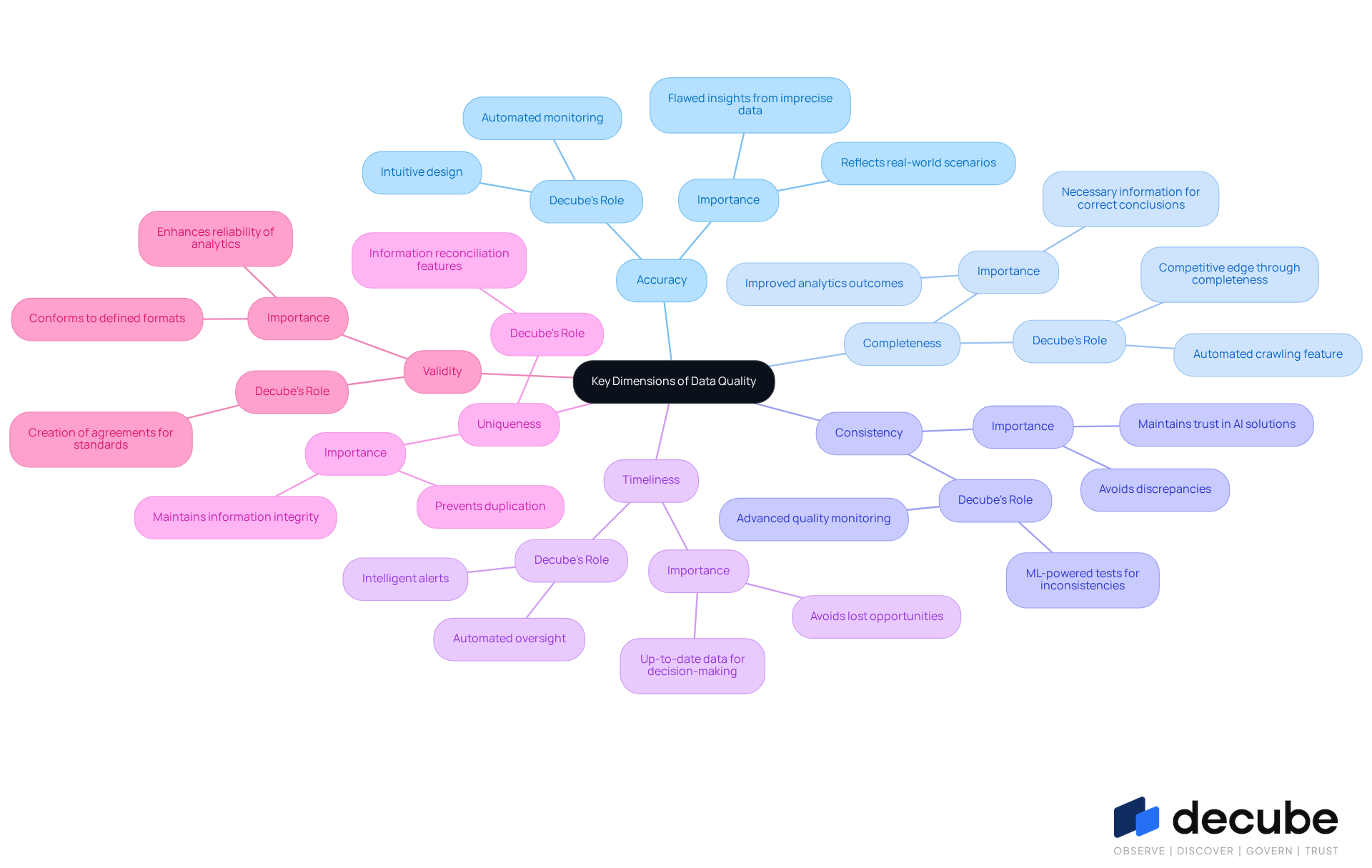 This mindmap illustrates the essential dimensions of data quality. Each branch represents a different aspect, and the sub-branches provide insights into how these dimensions impact decision-making and the role of Decube in enhancing them. This mindmap illustrates the essential dimensions of data quality. Each branch represents a different aspect, and the sub-branches provide insights into how these dimensions impact decision-making and the role of Decube in enhancing them.