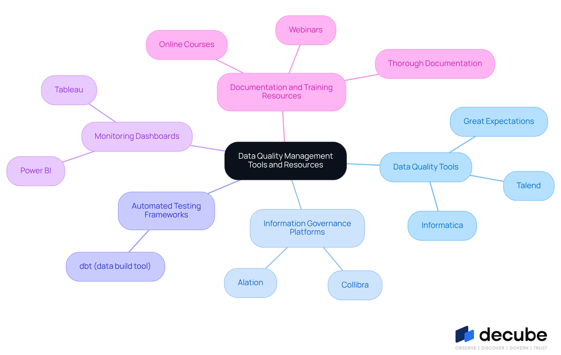 This mindmap starts with the central theme of managing data quality. Each branch represents a category of tools or resources, and the sub-branches list specific examples. Follow the branches to see how different tools contribute to improving data quality in organizations. This mindmap starts with the central theme of managing data quality. Each branch represents a category of tools or resources, and the sub-branches list specific examples. Follow the branches to see how different tools contribute to improving data quality in organizations.