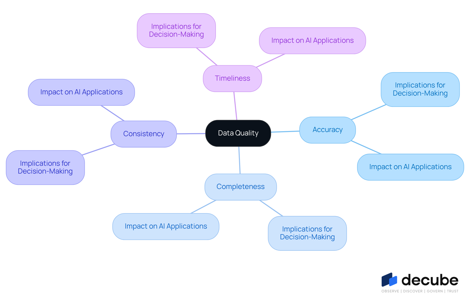 The central node represents the overall concept of data quality, while the branches show key characteristics that contribute to it. Each sub-branch explains how these characteristics affect decision-making and operational efficiency, helping you understand the importance of maintaining high data quality. The central node represents the overall concept of data quality, while the branches show key characteristics that contribute to it. Each sub-branch explains how these characteristics affect decision-making and operational efficiency, helping you understand the importance of maintaining high data quality.