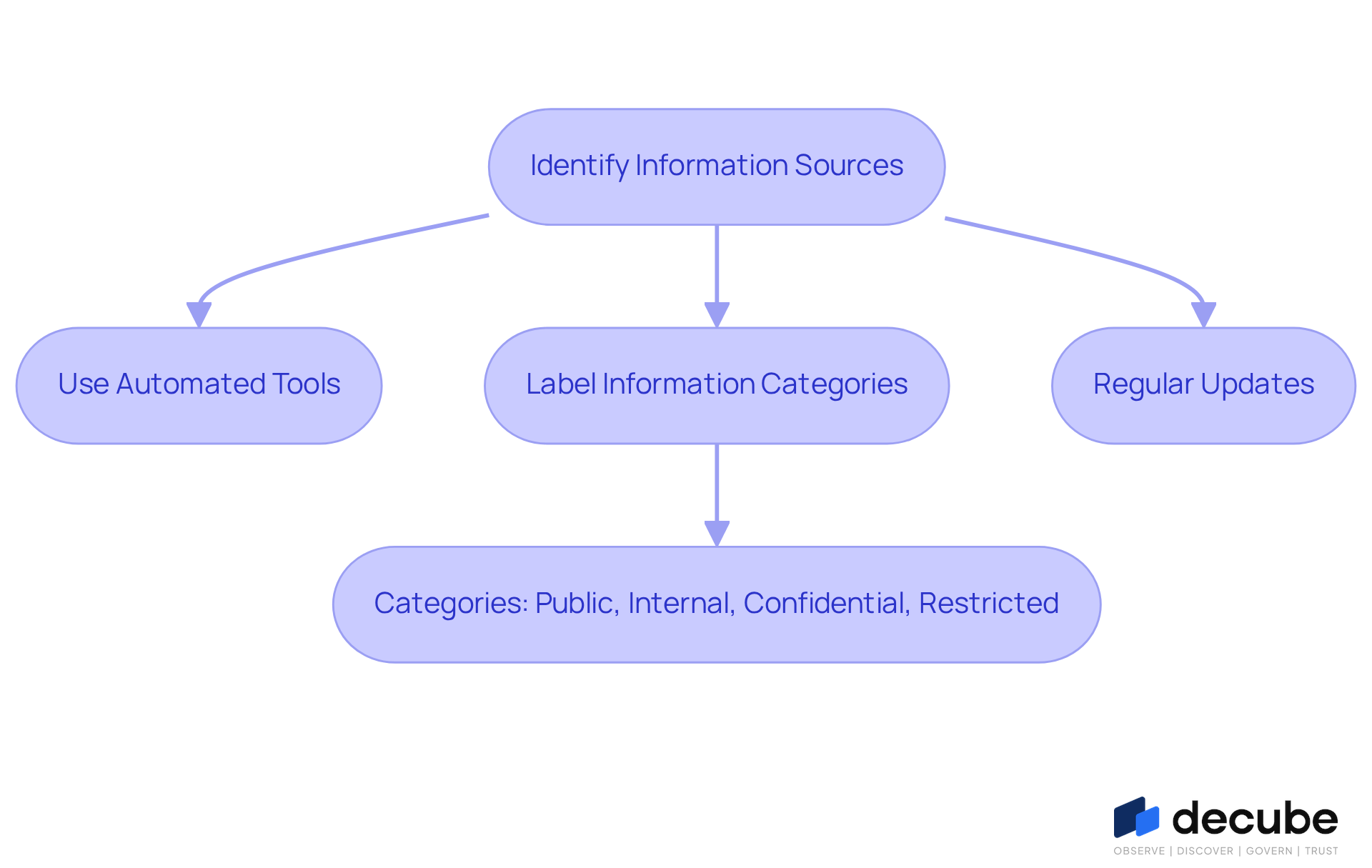 This flowchart illustrates the steps organizations should take to classify and manage sensitive data. Start at the top with identifying information sources, then follow the arrows to see how to use automated tools, categorize the data, and ensure regular updates. Each step is crucial for maintaining data security and compliance. This flowchart illustrates the steps organizations should take to classify and manage sensitive data. Start at the top with identifying information sources, then follow the arrows to see how to use automated tools, categorize the data, and ensure regular updates. Each step is crucial for maintaining data security and compliance.
