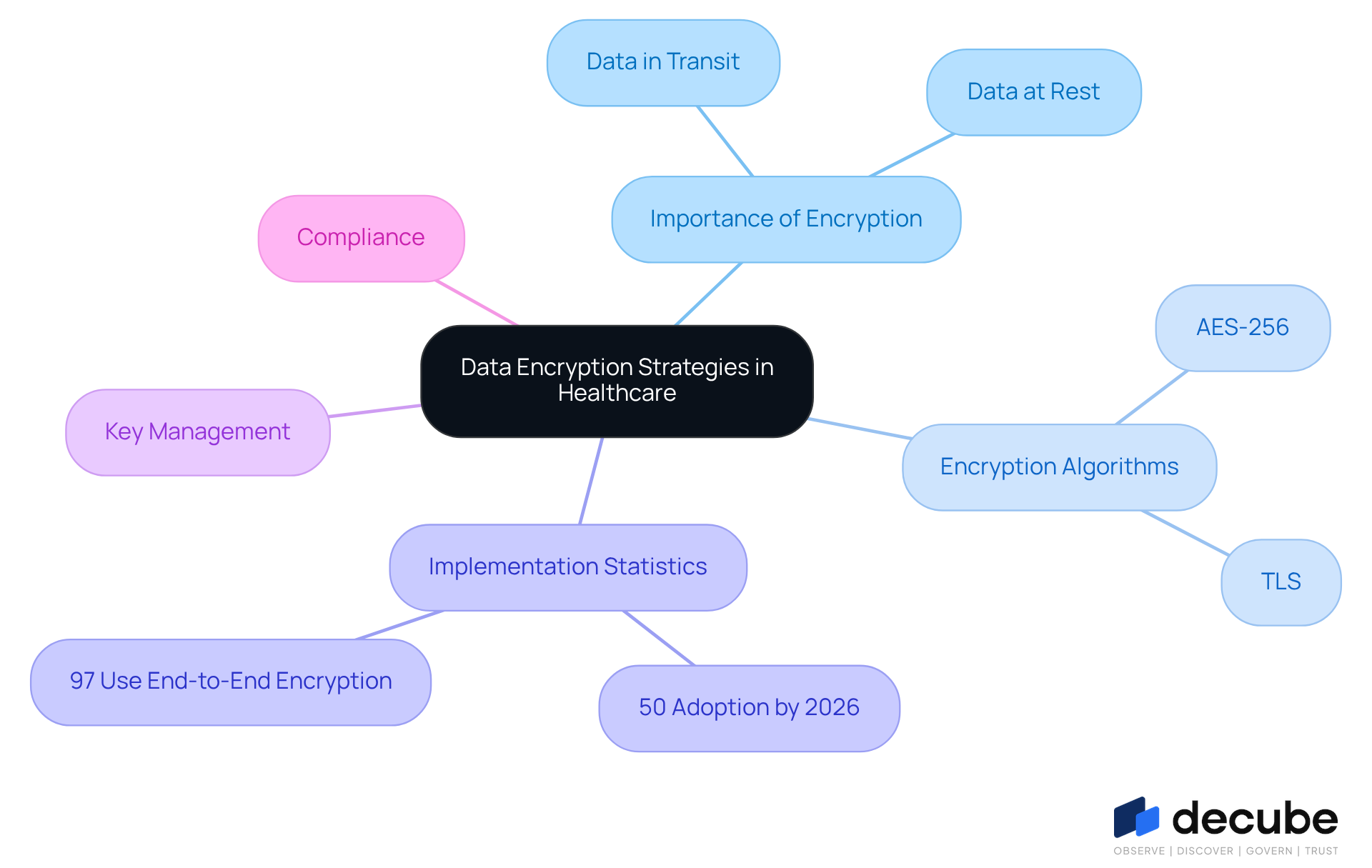 This mindmap illustrates the key strategies for data encryption in the healthcare sector. Start at the center with the main topic, then explore the branches to see the importance of encryption, the algorithms used, statistics on implementation, key management strategies, and compliance requirements. Each branch represents a crucial aspect of data security. This mindmap illustrates the key strategies for data encryption in the healthcare sector. Start at the center with the main topic, then explore the branches to see the importance of encryption, the algorithms used, statistics on implementation, key management strategies, and compliance requirements. Each branch represents a crucial aspect of data security.