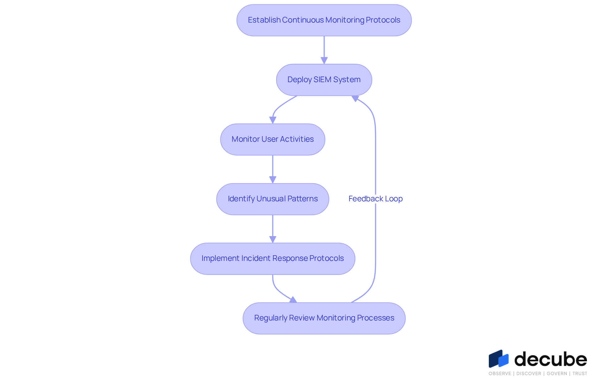This flowchart shows the steps organizations should take to maintain constant oversight of data security. Follow the arrows to see how each step connects to the next, starting from establishing protocols to deploying systems and reviewing processes. This flowchart shows the steps organizations should take to maintain constant oversight of data security. Follow the arrows to see how each step connects to the next, starting from establishing protocols to deploying systems and reviewing processes.