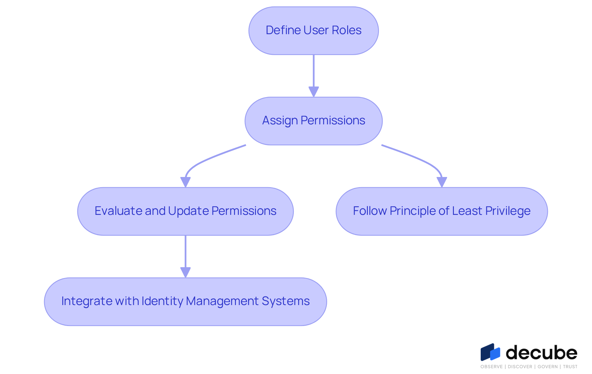This flowchart shows the steps to set up role-based access controls. Start at the top with defining user roles, then follow the arrows to see how to assign permissions, evaluate them regularly, and integrate with identity management systems. Each step is crucial for ensuring that only the right people have access to sensitive data. This flowchart shows the steps to set up role-based access controls. Start at the top with defining user roles, then follow the arrows to see how to assign permissions, evaluate them regularly, and integrate with identity management systems. Each step is crucial for ensuring that only the right people have access to sensitive data.
