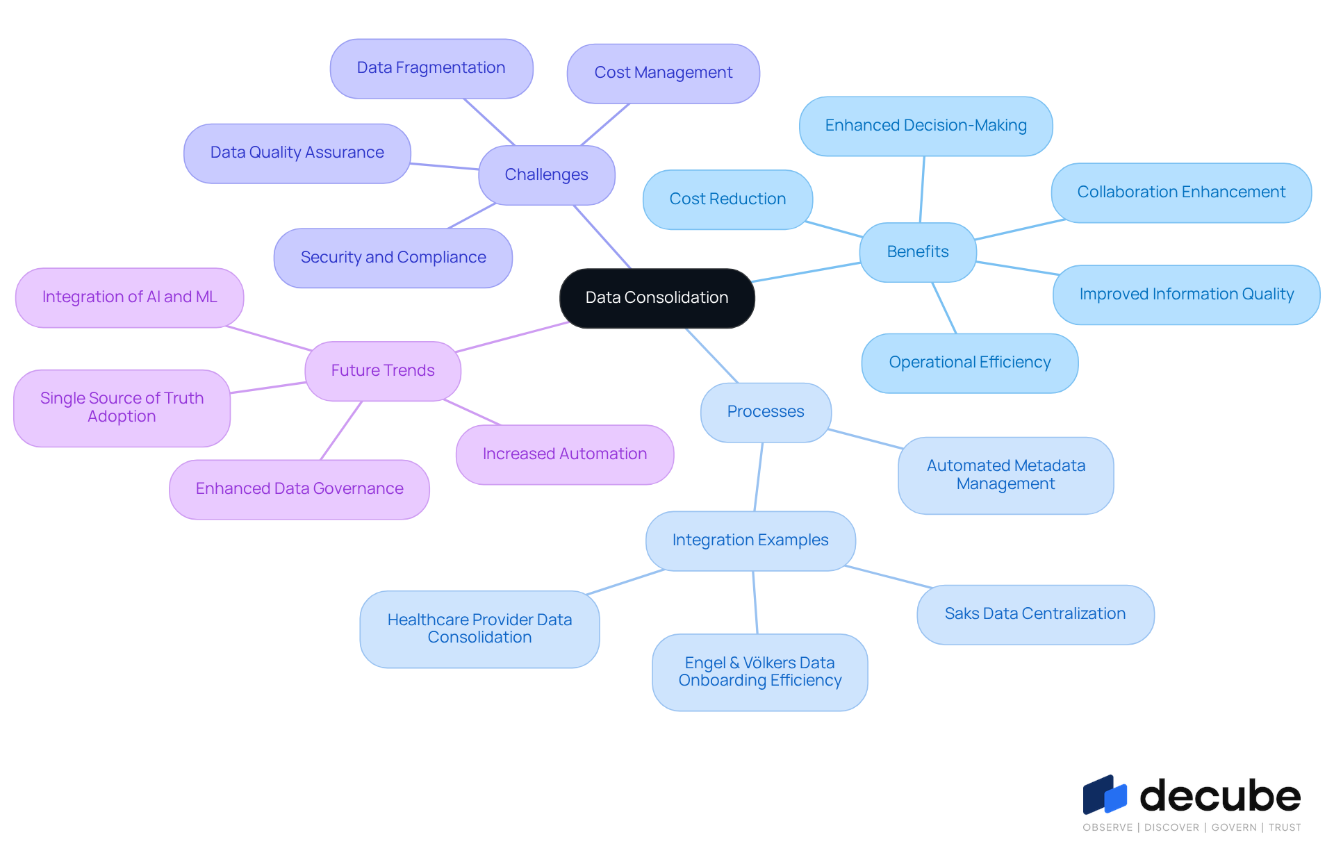 This mindmap illustrates the concept of data consolidation. Start at the center with the main idea, then explore the branches to see the various benefits, processes, and future trends associated with consolidating data. Each branch represents a key aspect, helping you understand how they connect and contribute to effective information management. This mindmap illustrates the concept of data consolidation. Start at the center with the main idea, then explore the branches to see the various benefits, processes, and future trends associated with consolidating data. Each branch represents a key aspect, helping you understand how they connect and contribute to effective information management.