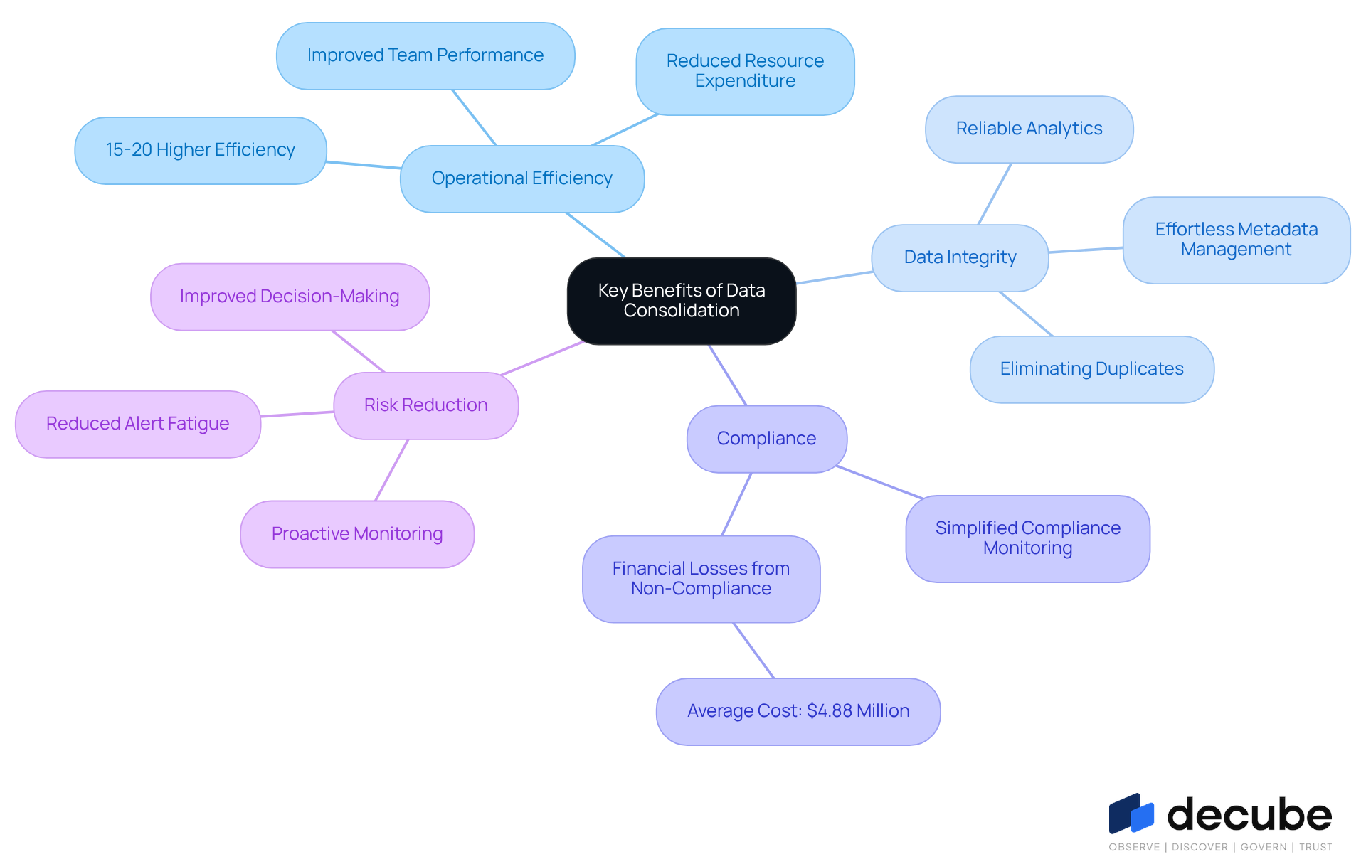 This mindmap illustrates the main benefits of consolidating data. Each branch represents a key area, and the sub-branches provide specific details. Follow the branches to understand how these benefits interconnect and contribute to better organizational performance. This mindmap illustrates the main benefits of consolidating data. Each branch represents a key area, and the sub-branches provide specific details. Follow the branches to understand how these benefits interconnect and contribute to better organizational performance.