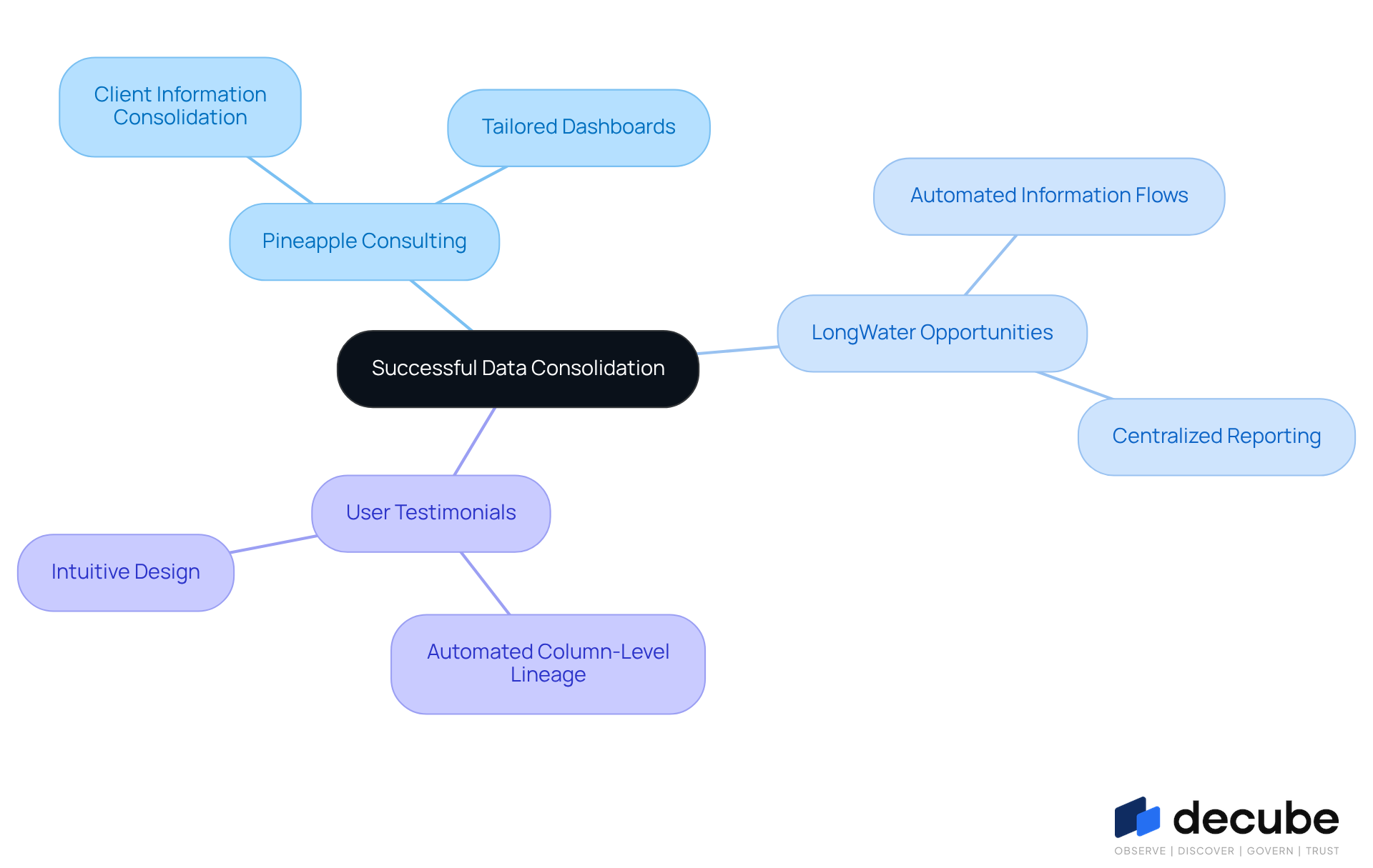 This mindmap illustrates how different organizations have successfully implemented data consolidation strategies. Each branch represents a specific case or testimonial, showing how these strategies lead to improved operational efficiency and better business outcomes. This mindmap illustrates how different organizations have successfully implemented data consolidation strategies. Each branch represents a specific case or testimonial, showing how these strategies lead to improved operational efficiency and better business outcomes.